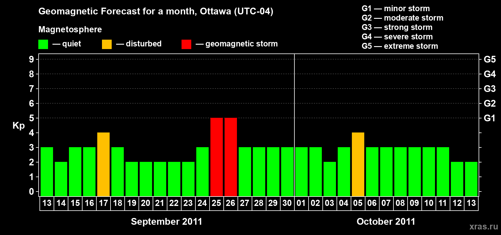 Forecast of the daily maximal value of geomagnetic index Kp for <b>1 month</b> (31 days) <b>from Sep 13, 2011 to Oct 13, 2011</b>