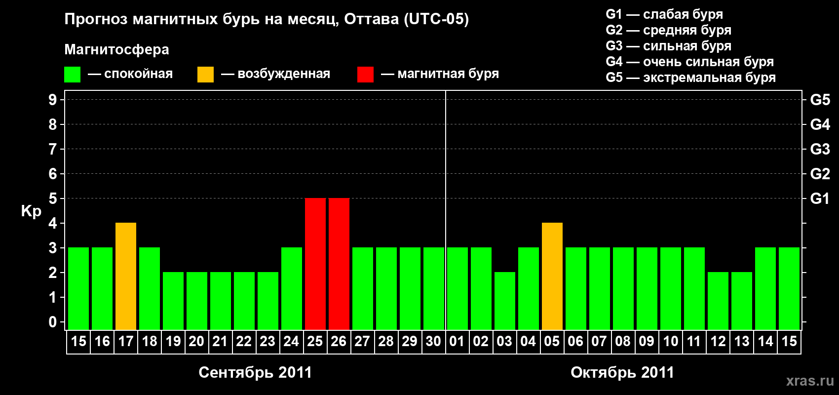 Прогноз максимального суточного геомагнитного индекса Kp на <b>1 месяц</b> (31 день) <b>с 15 сентября по 15 октября 2011 г</b>