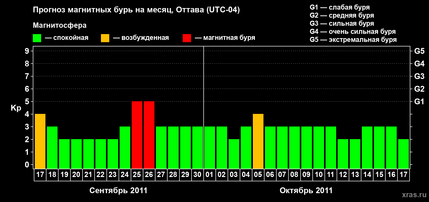 Прогноз максимального суточного геомагнитного индекса Kp на <b>1 месяц</b> (31 день) <b>с 17 сентября по 17 октября 2011 г</b>