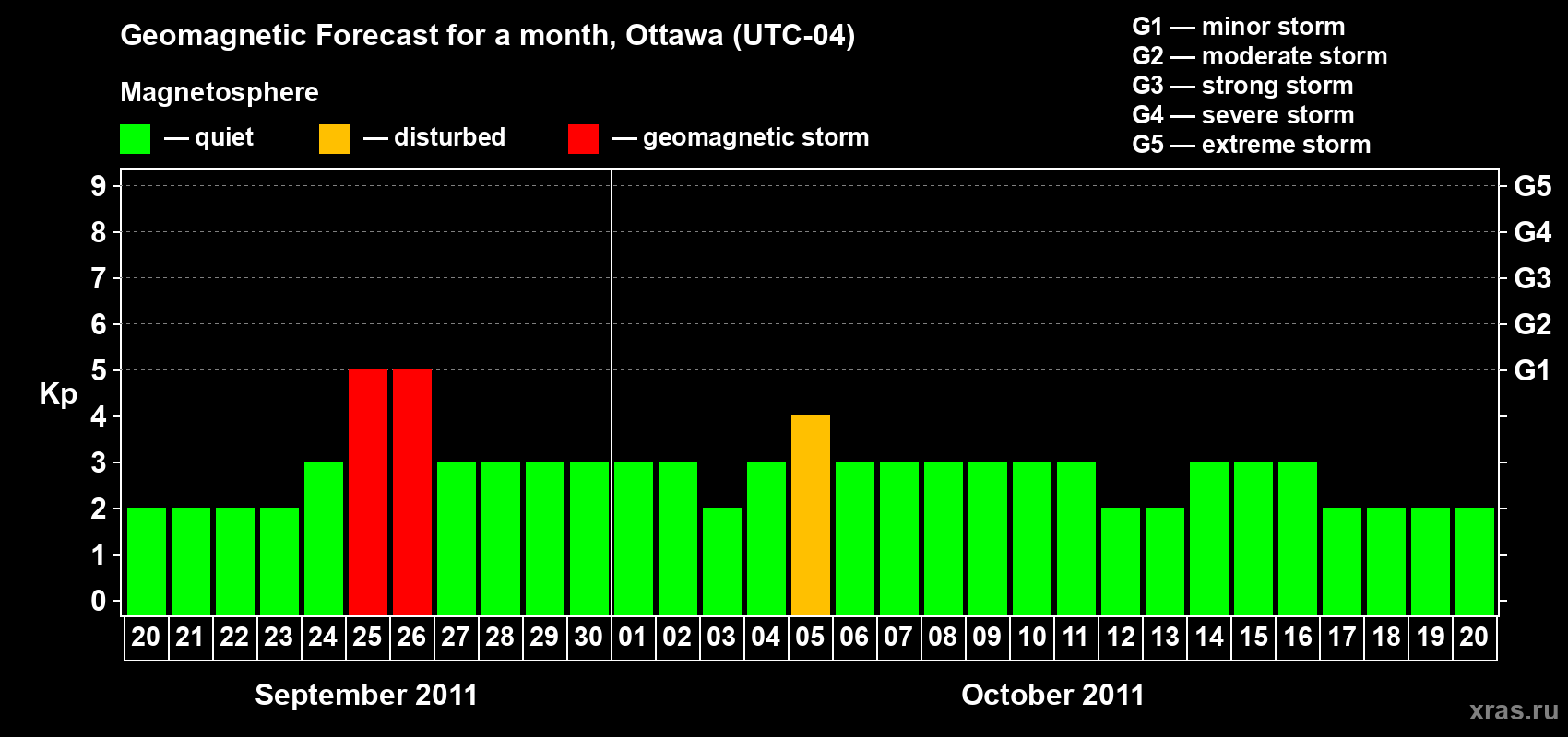 Forecast of the daily maximal value of geomagnetic index Kp for <b>1 month</b> (31 days) <b>from Sep 20, 2011 to Oct 20, 2011</b>