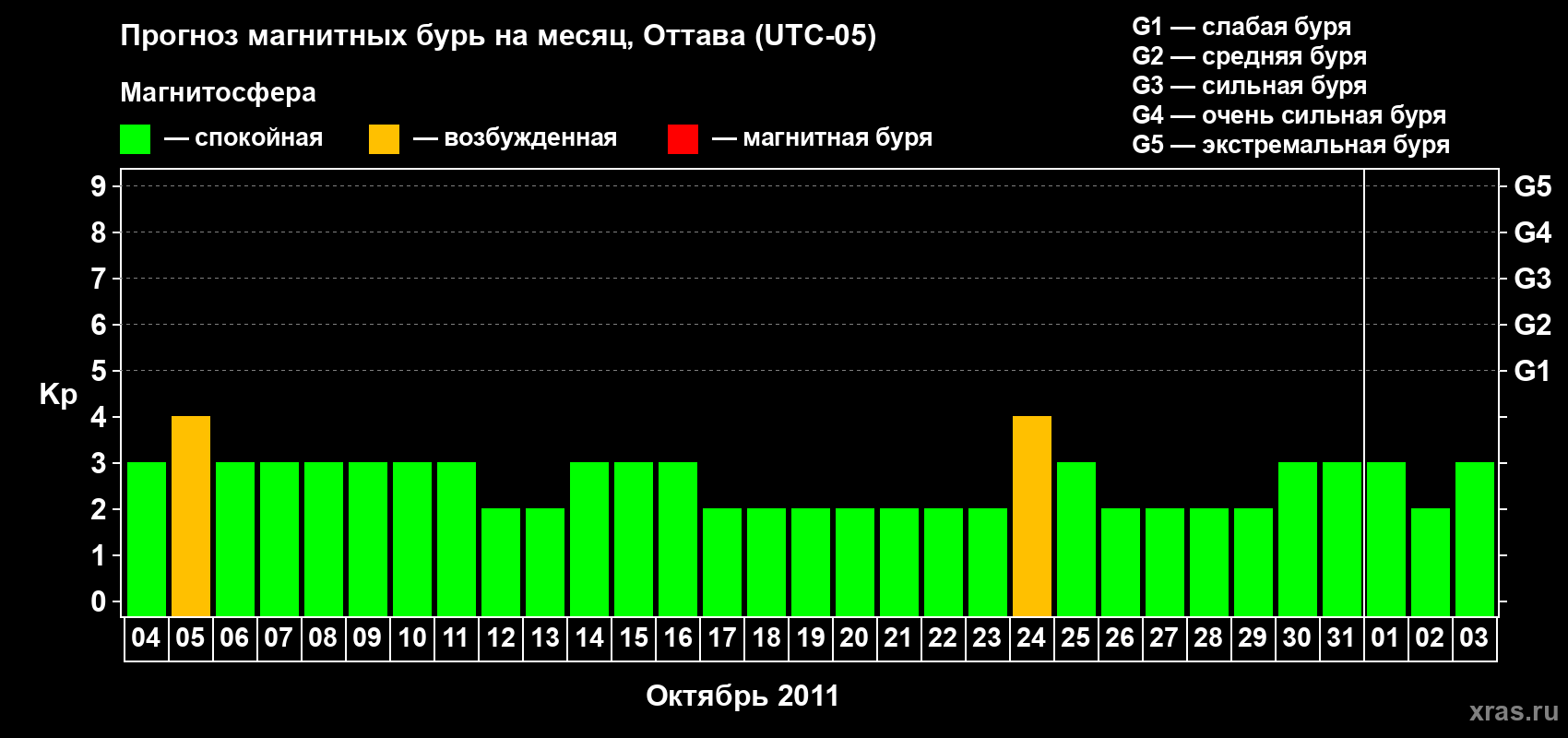 Прогноз максимального суточного геомагнитного индекса Kp на <b>1 месяц</b> (31 день) <b>с 04 октября по 03 ноября 2011 г</b>