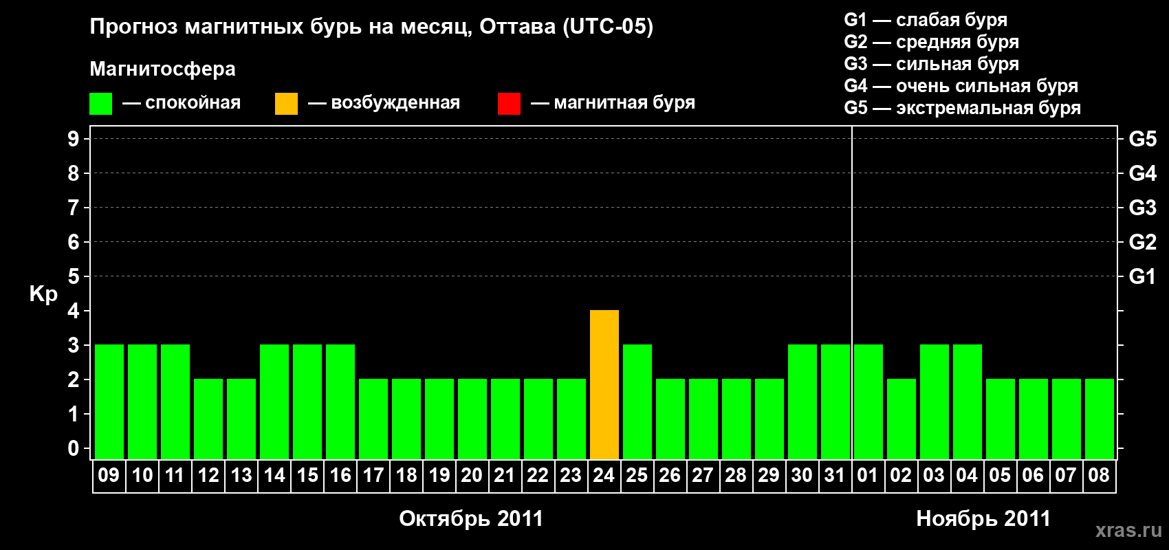 Прогноз максимального суточного геомагнитного индекса Kp на <b>1 месяц</b> (31 день) <b>с 09 октября по 08 ноября 2011 г</b>