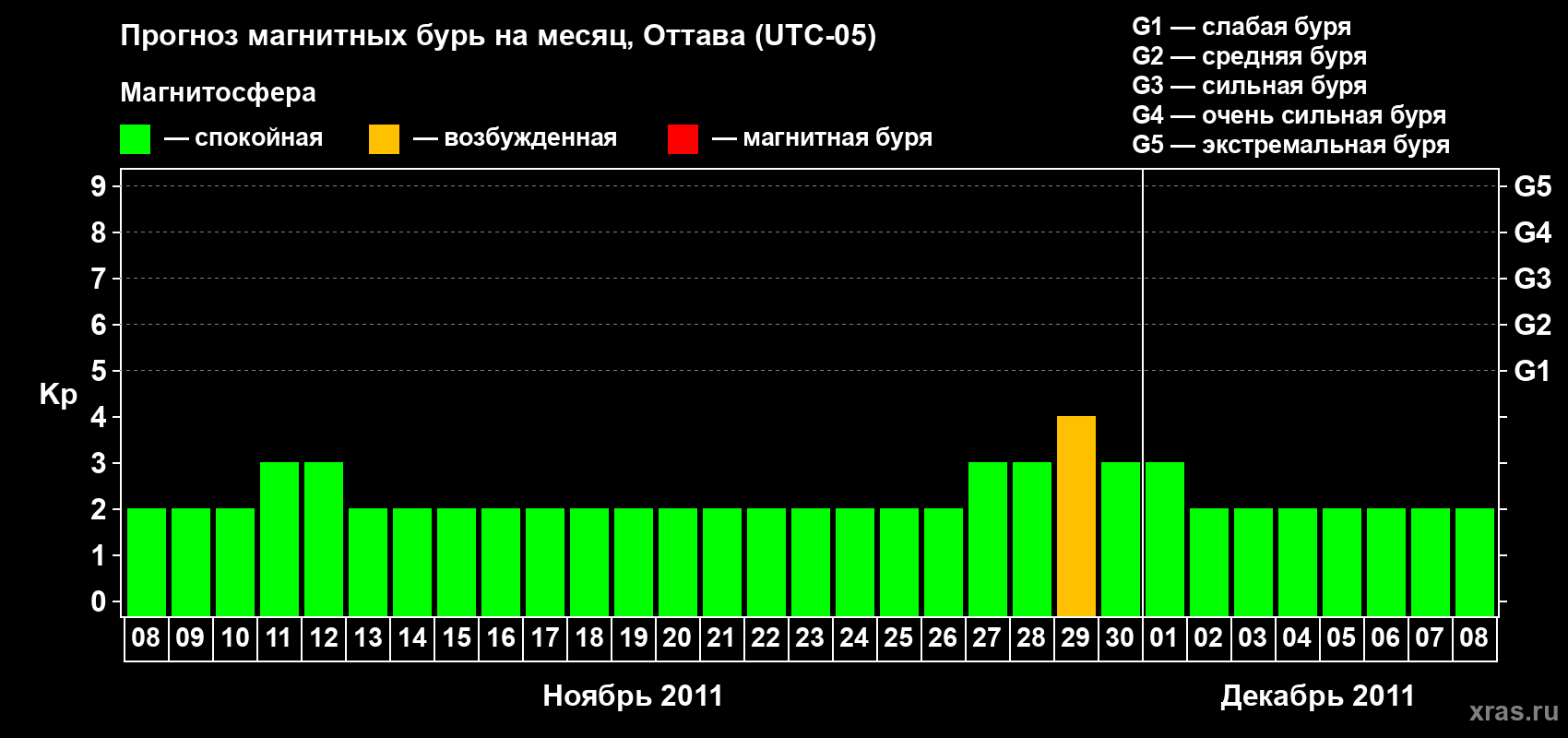 Прогноз максимального суточного геомагнитного индекса&nbsp;Kp на <b>1 месяц</b> (31 день) <b>с 08 ноября по 08 декабря 2011 г</b>