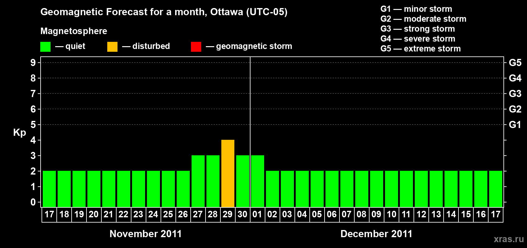 Forecast of the daily maximal value of geomagnetic index Kp for <b>1 month</b> (31 days) <b>from Nov 17, 2011 to Dec 17, 2011</b>