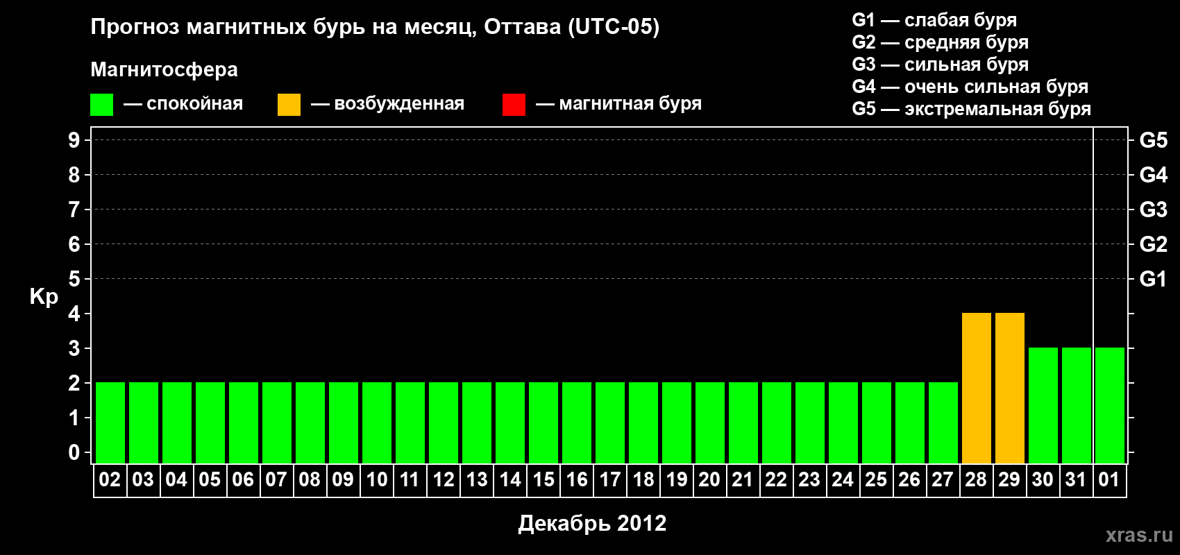 Прогноз максимального суточного геомагнитного индекса Kp на <b>1 месяц</b> (31 день) <b>с 02 декабря 2011 г по 01 января 2012 г</b>