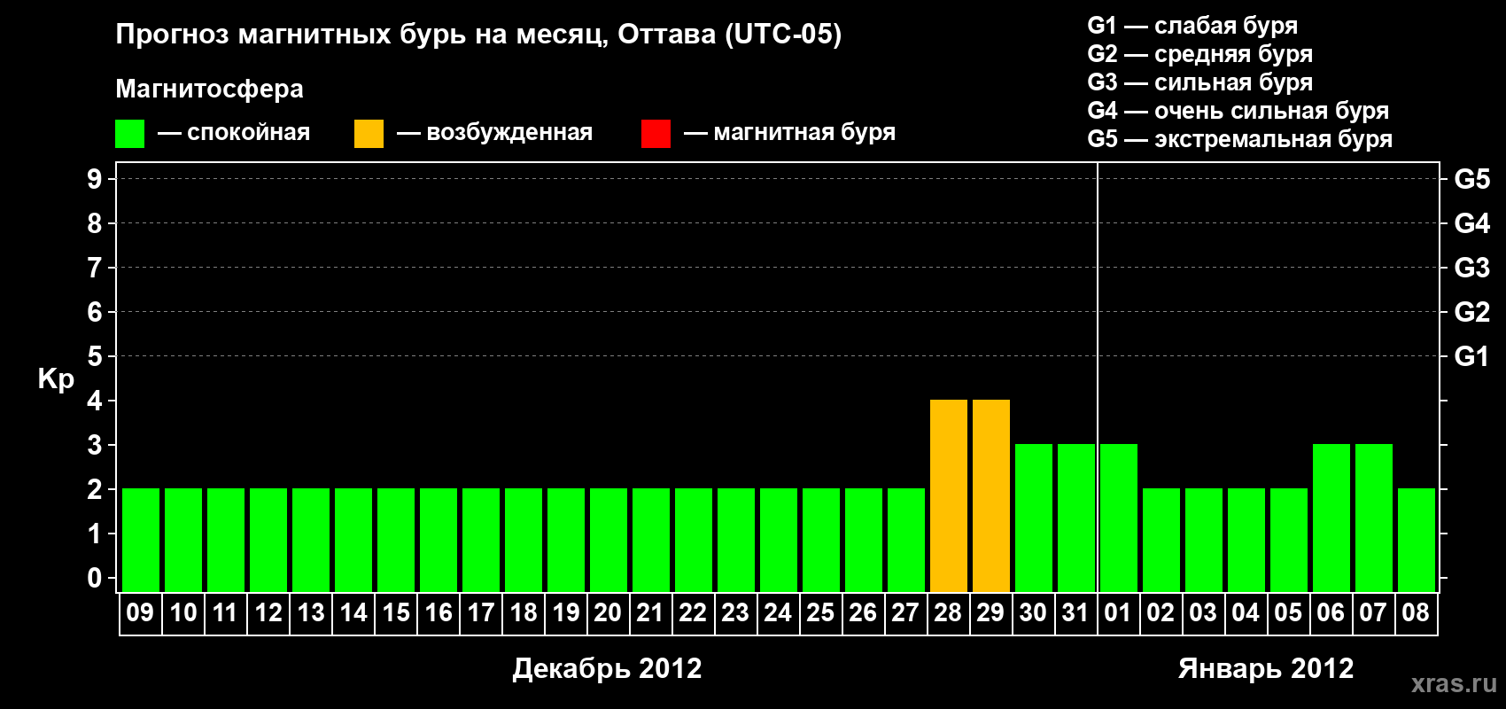 Прогноз максимального суточного геомагнитного индекса Kp на <b>1 месяц</b> (31 день) <b>с 09 декабря 2011 г по 08 января 2012 г</b>