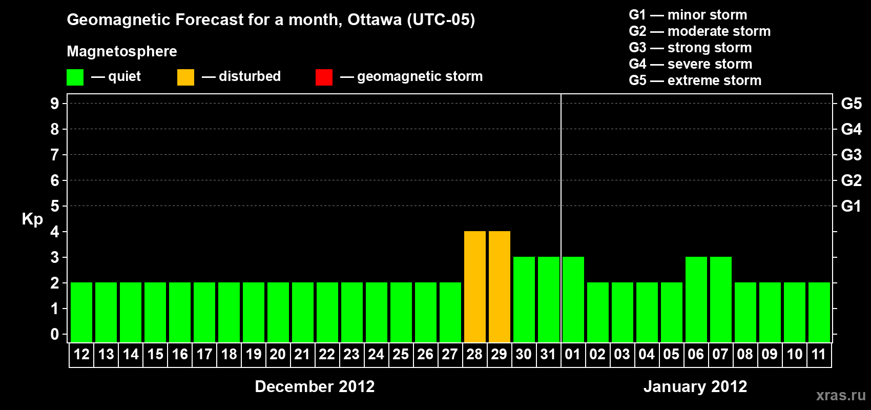 Forecast of the daily maximal value of geomagnetic index Kp for <b>1 month</b> (31 days) <b>from Dec 12, 2011 to Jan 11, 2012</b>