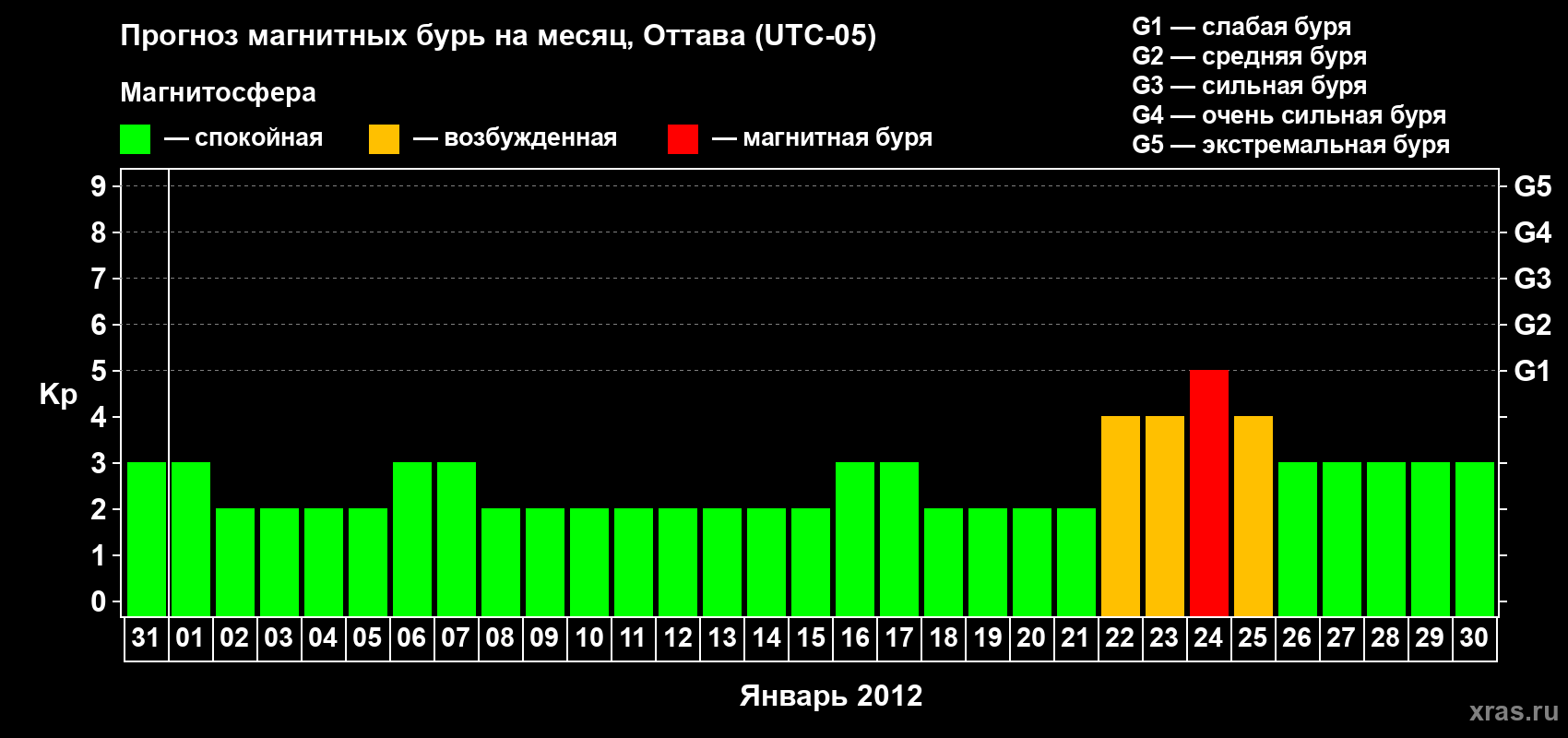 Прогноз максимального суточного геомагнитного индекса Kp на <b>1 месяц</b> (31 день) <b>с 31 декабря 2011 г по 30 января 2012 г</b>