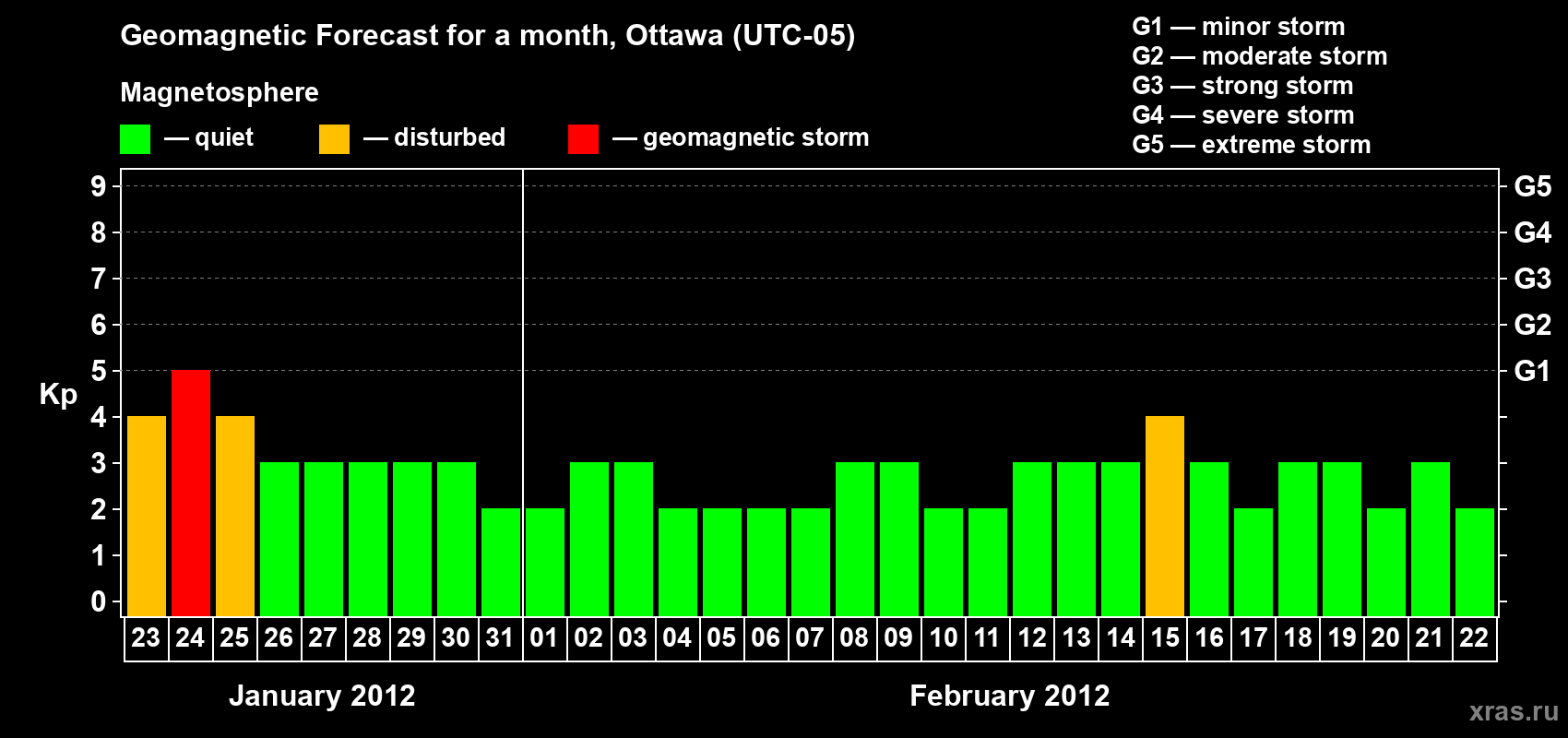Forecast of the daily maximal value of geomagnetic index Kp for <b>1 month</b> (31 days) <b>from Jan 23, 2012 to Feb 22, 2012</b>