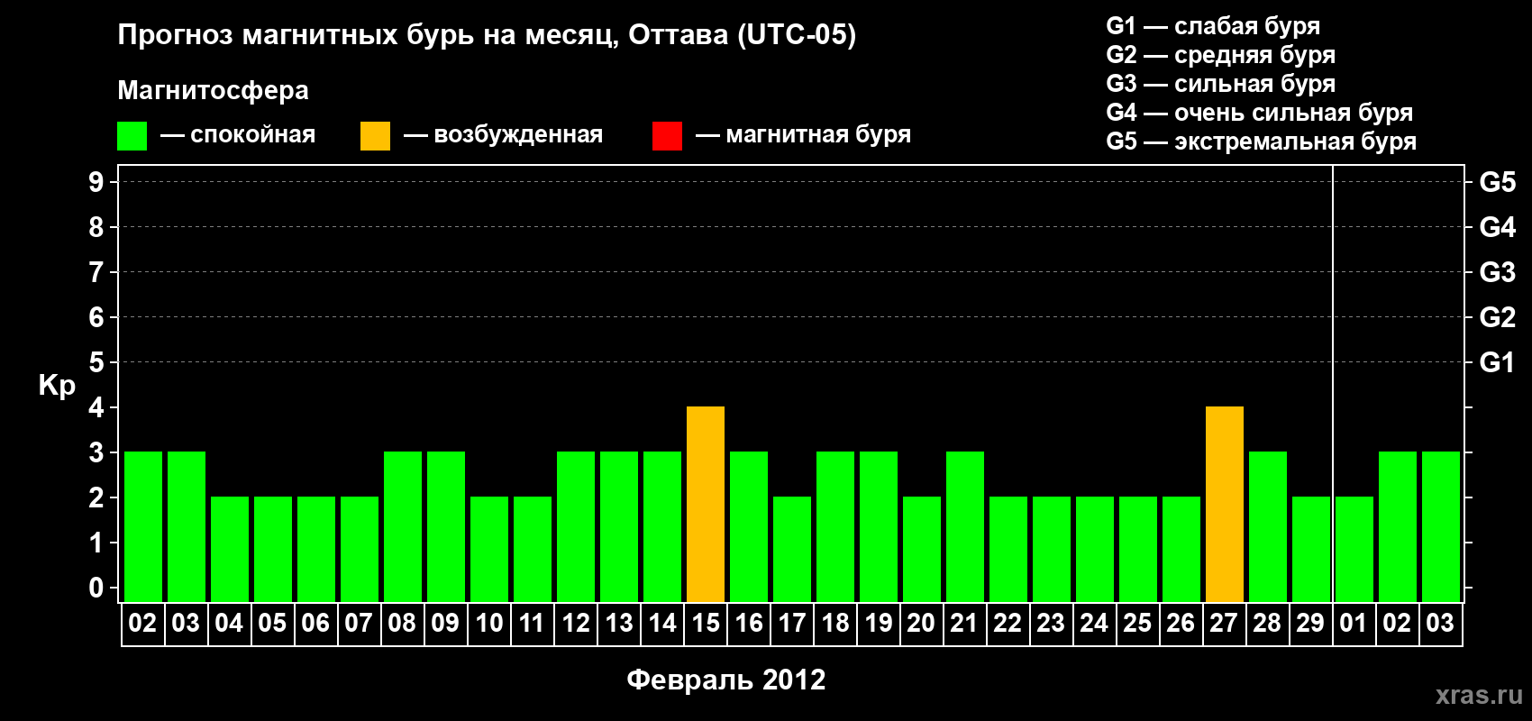 Прогноз максимального суточного геомагнитного индекса Kp на <b>1 месяц</b> (31 день) <b>с 02 февраля по 03 марта 2012 г</b>