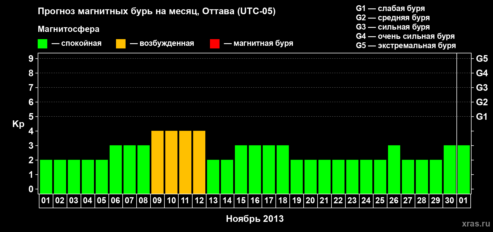 Прогноз максимального суточного геомагнитного индекса Kp на <b>1 месяц</b> (31 день) <b>с 01 ноября по 01 декабря 2013 г</b>