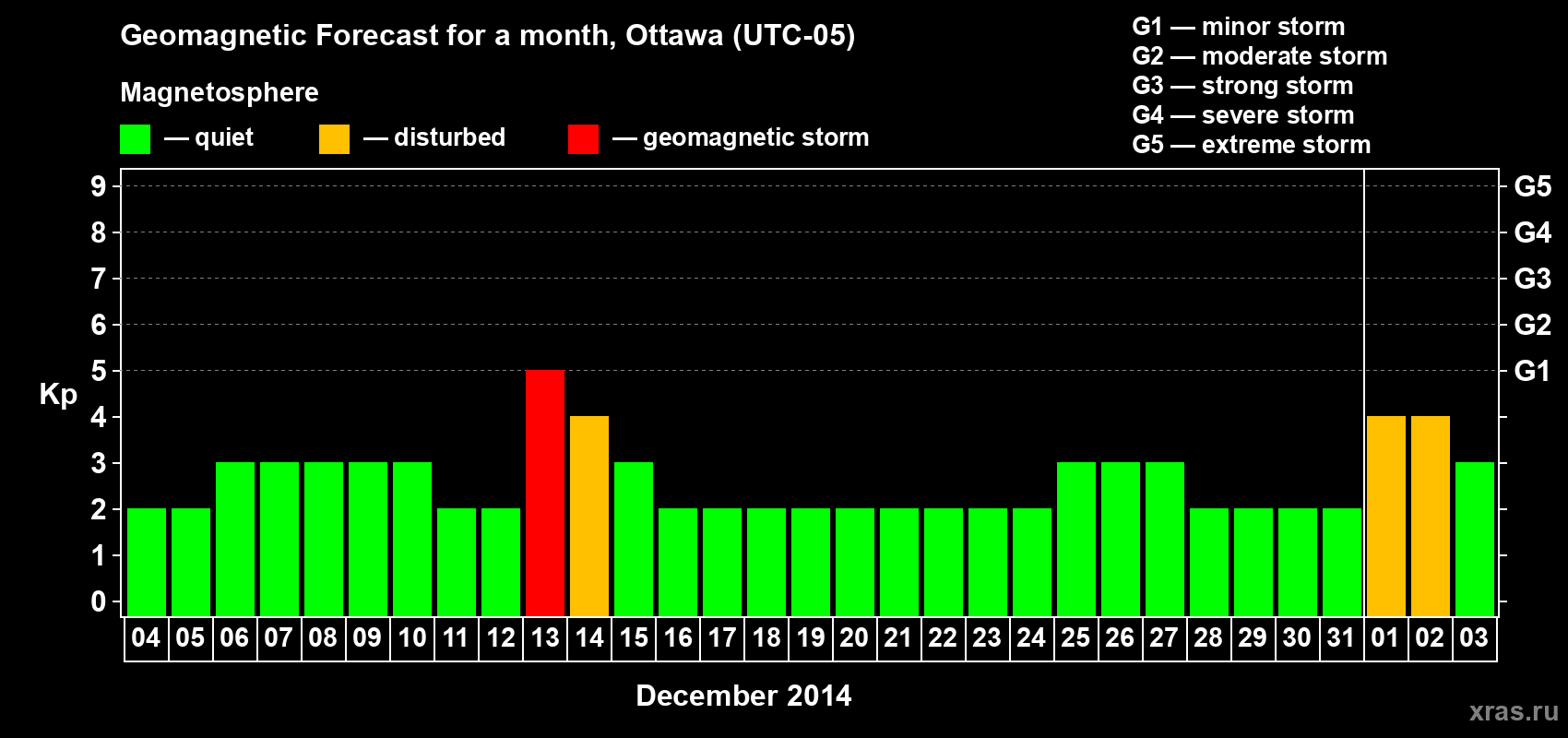 Forecast of the daily maximal value of geomagnetic index Kp for <b>1 month</b> (31 days) <b>from Dec 04, 2013 to Jan 03, 2014</b>