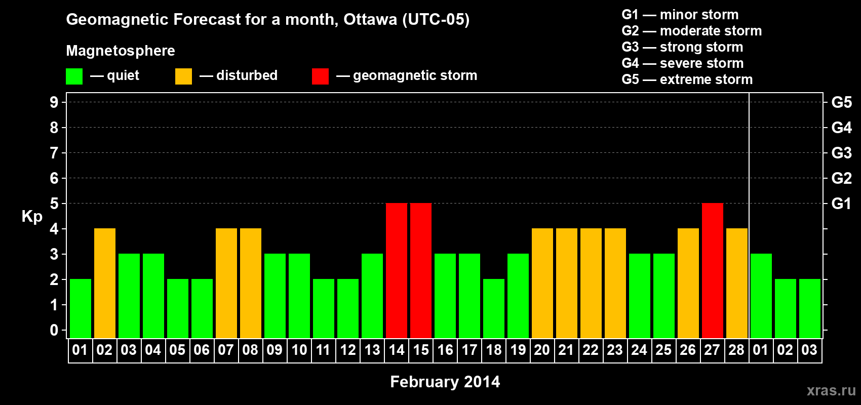 Forecast of the daily maximal value of geomagnetic index Kp for <b>1 month</b> (31 days) <b>from Feb 01, 2014 to Mar 03, 2014</b>