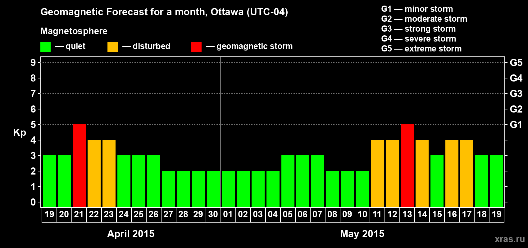 Forecast of the daily maximal value of geomagnetic index&nbsp;Kp for <b>1 month</b> (31 days) <b>from Apr 19, 2015 to May 19, 2015</b>