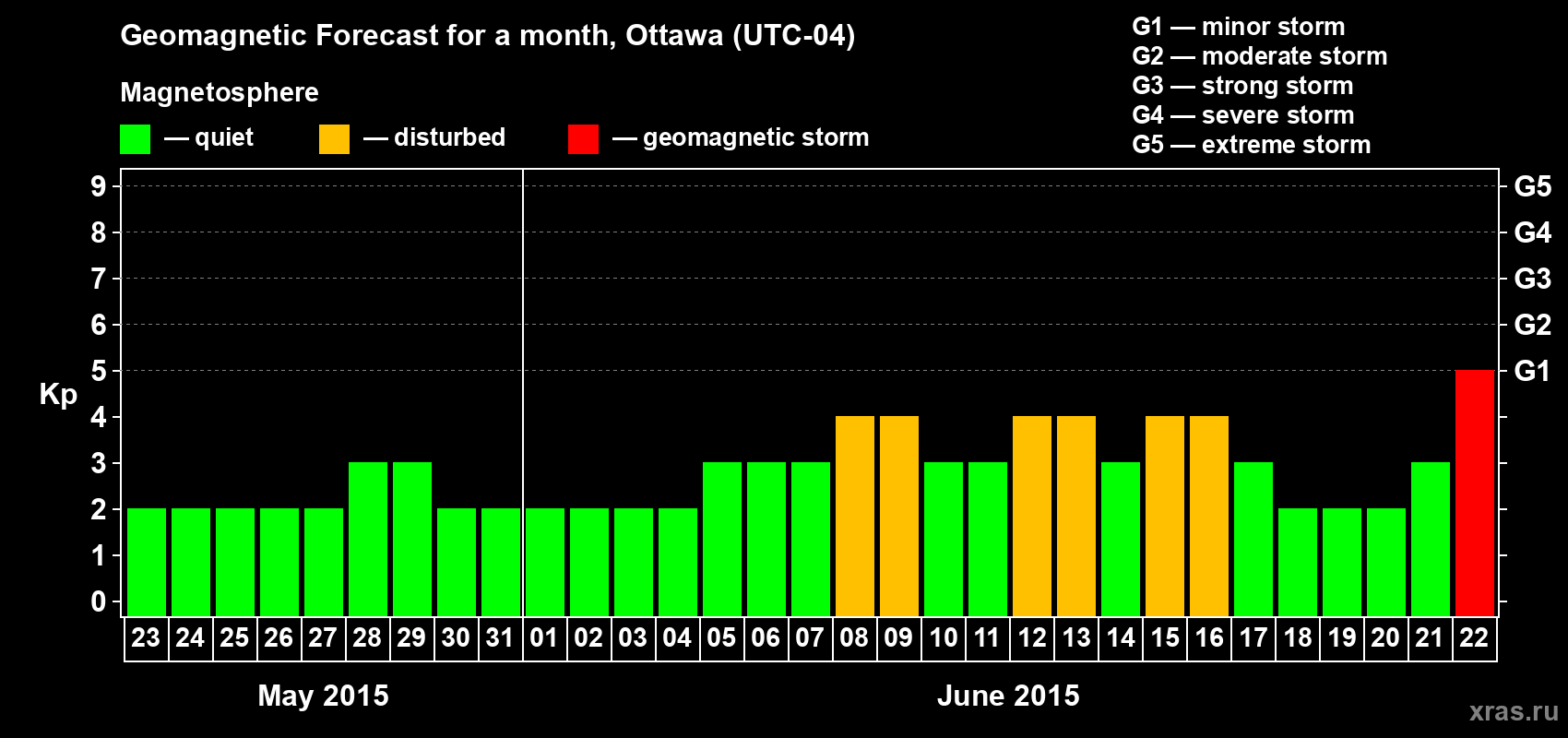 Forecast of the daily maximal value of geomagnetic index&nbsp;Kp for <b>1 month</b> (31 days) <b>from May 23, 2015 to Jun 22, 2015</b>