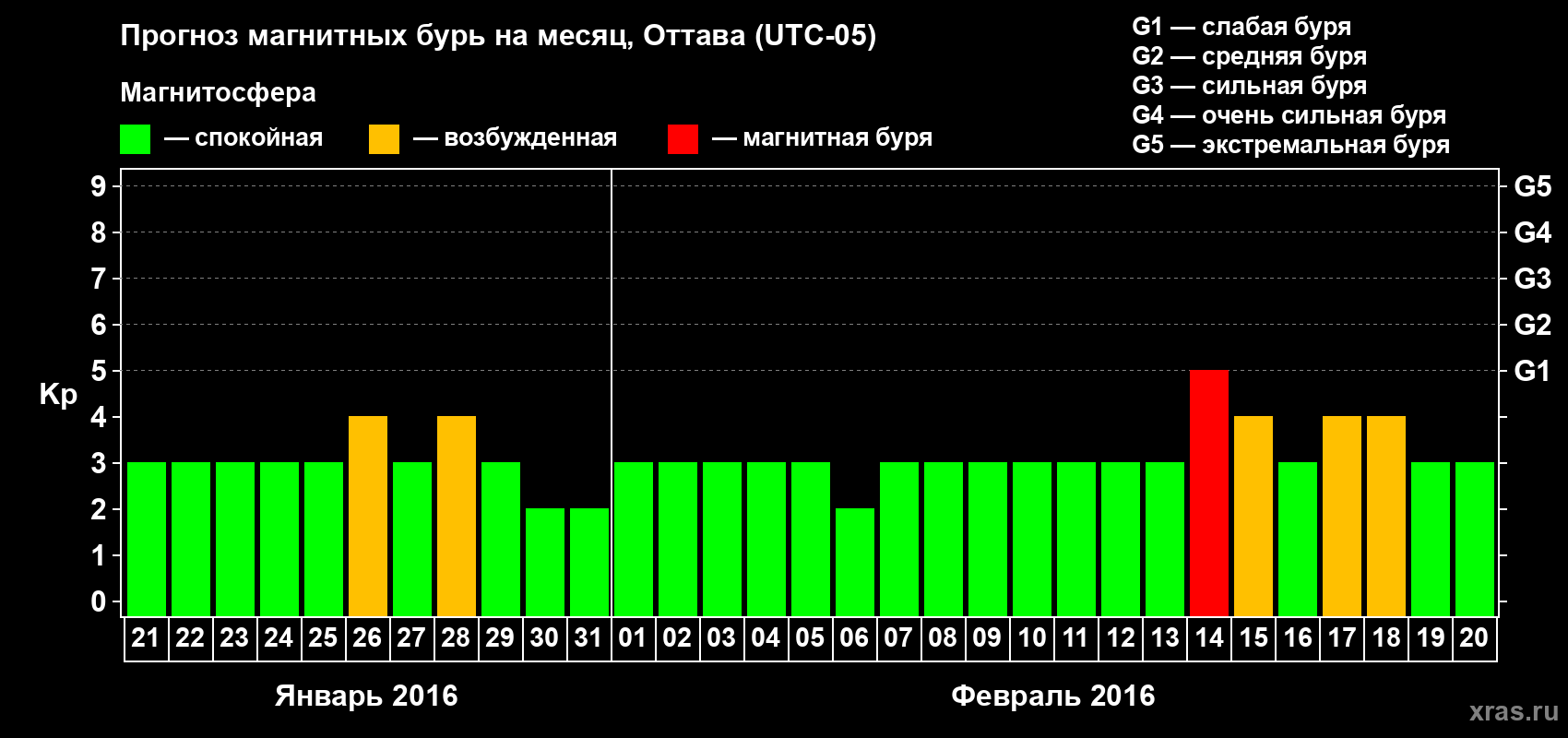 Прогноз максимального суточного геомагнитного индекса Kp на <b>1 месяц</b> (31 день) <b>с 21 января по 20 февраля 2016 г</b>