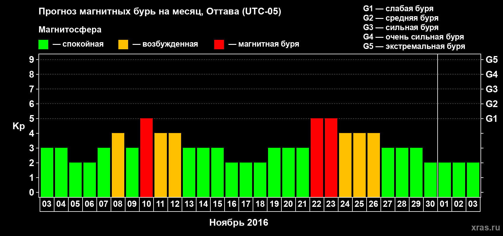 Прогноз максимального суточного геомагнитного индекса Kp на <b>1 месяц</b> (31 день) <b>с 03 ноября по 03 декабря 2016 г</b>