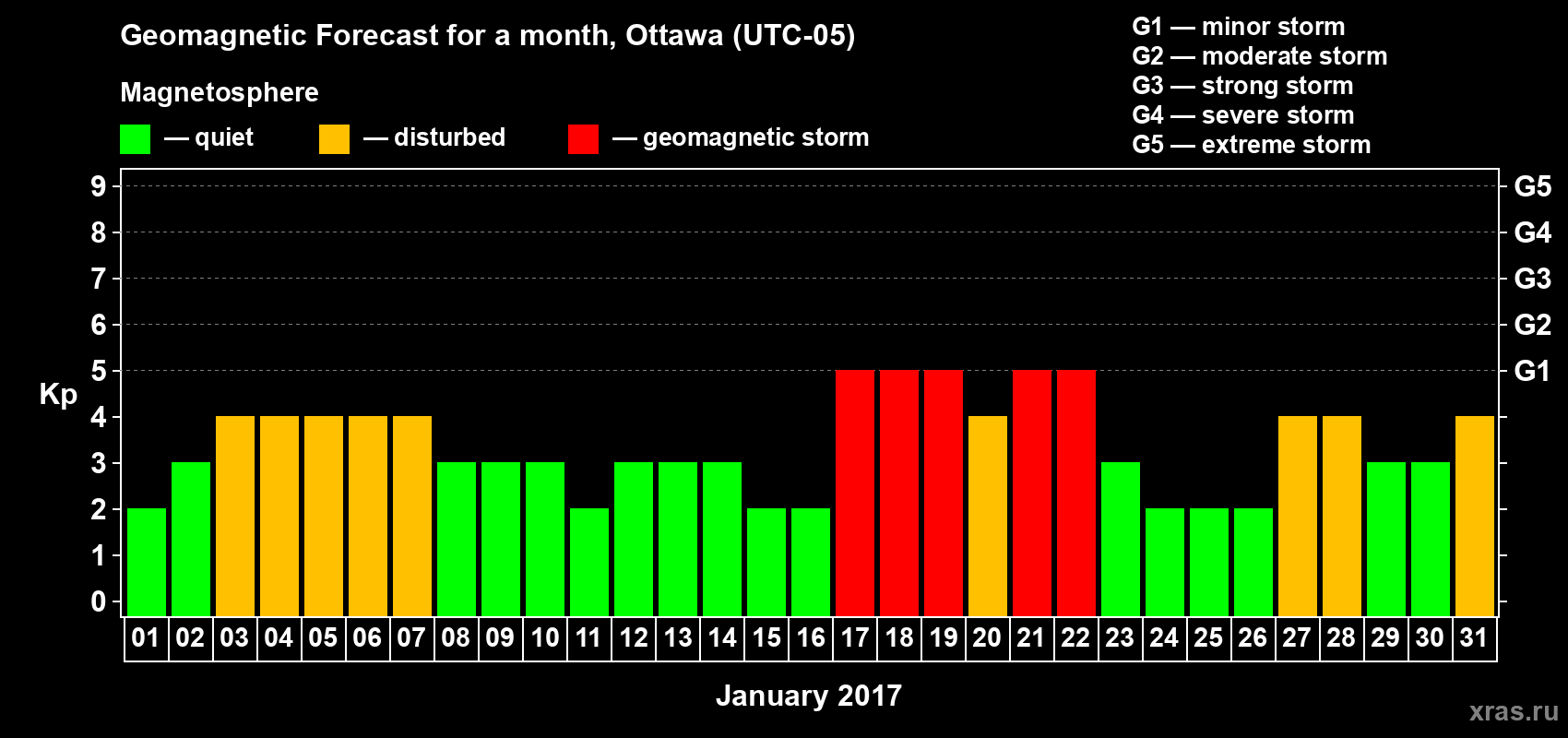 Forecast of the daily maximal value of geomagnetic index Kp for <b>1 month</b> (31 days) <b>from Jan 01, 2017 to Jan 31, 2017</b>
