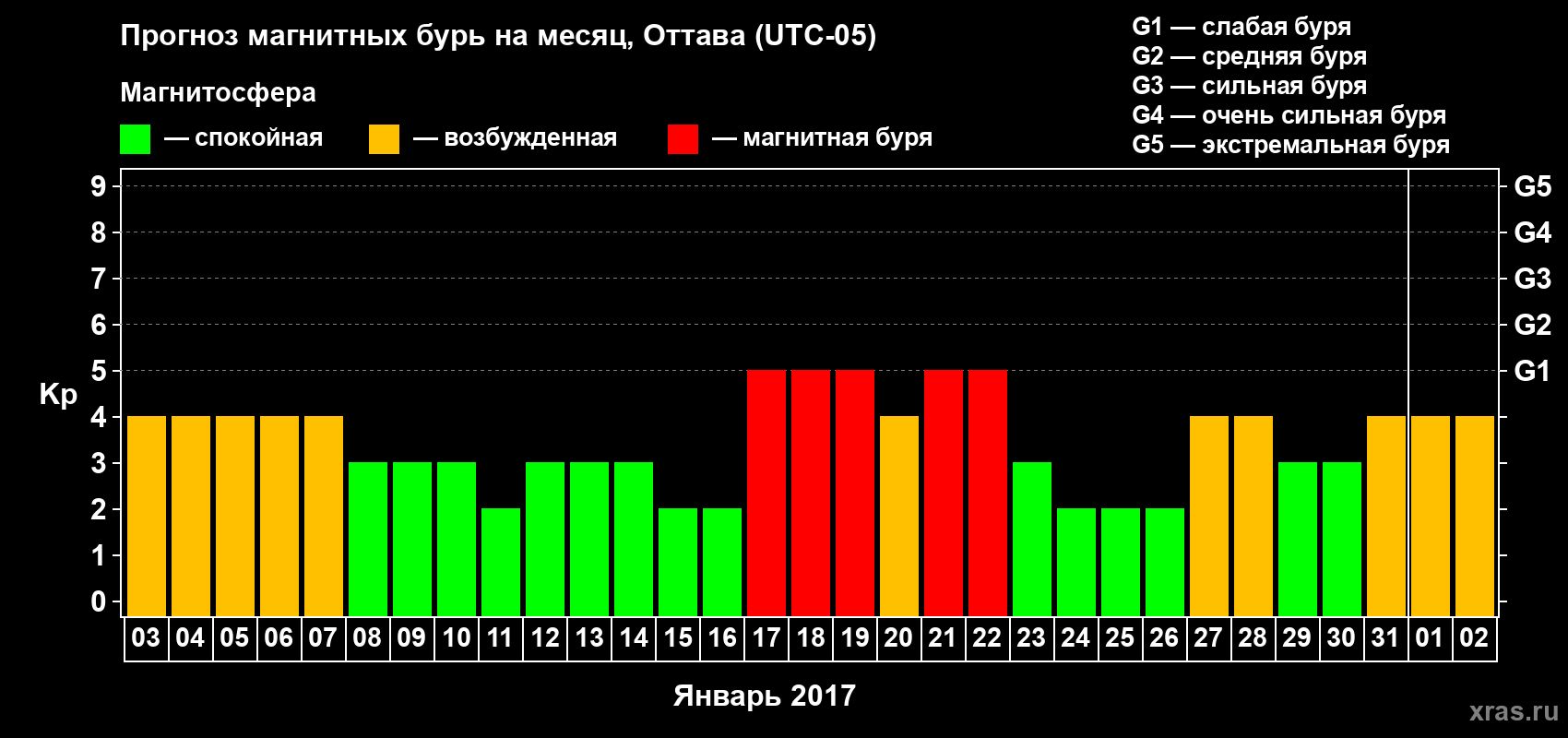 Прогноз максимального суточного геомагнитного индекса Kp на <b>1 месяц</b> (31 день) <b>с 03 января по 02 февраля 2017 г</b>