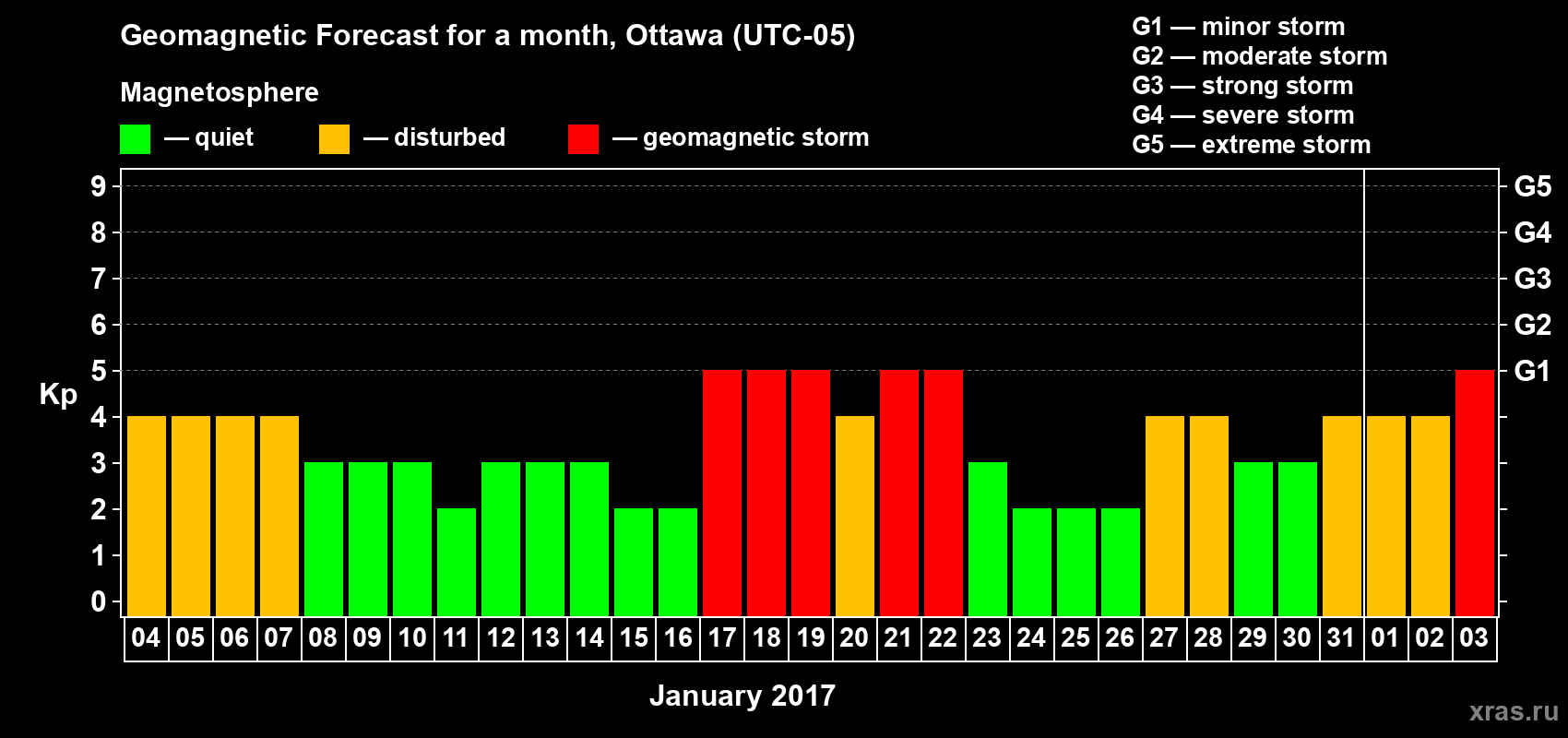 Forecast of the daily maximal value of geomagnetic index Kp for <b>1 month</b> (31 days) <b>from Jan 04, 2017 to Feb 03, 2017</b>