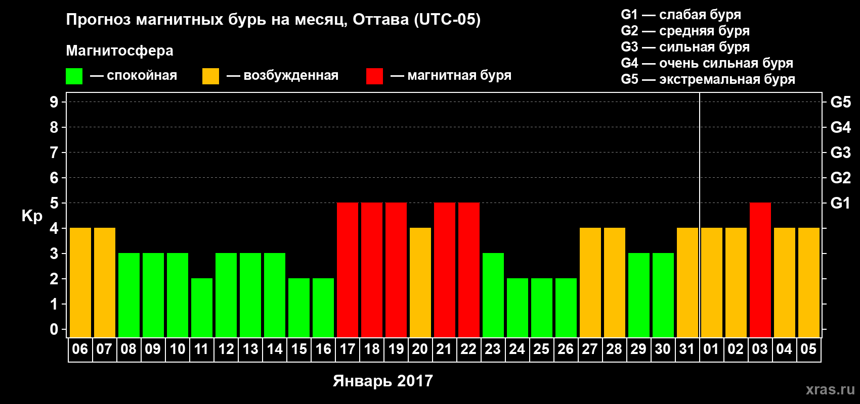 Прогноз максимального суточного геомагнитного индекса Kp на <b>1 месяц</b> (31 день) <b>с 06 января по 05 февраля 2017 г</b>