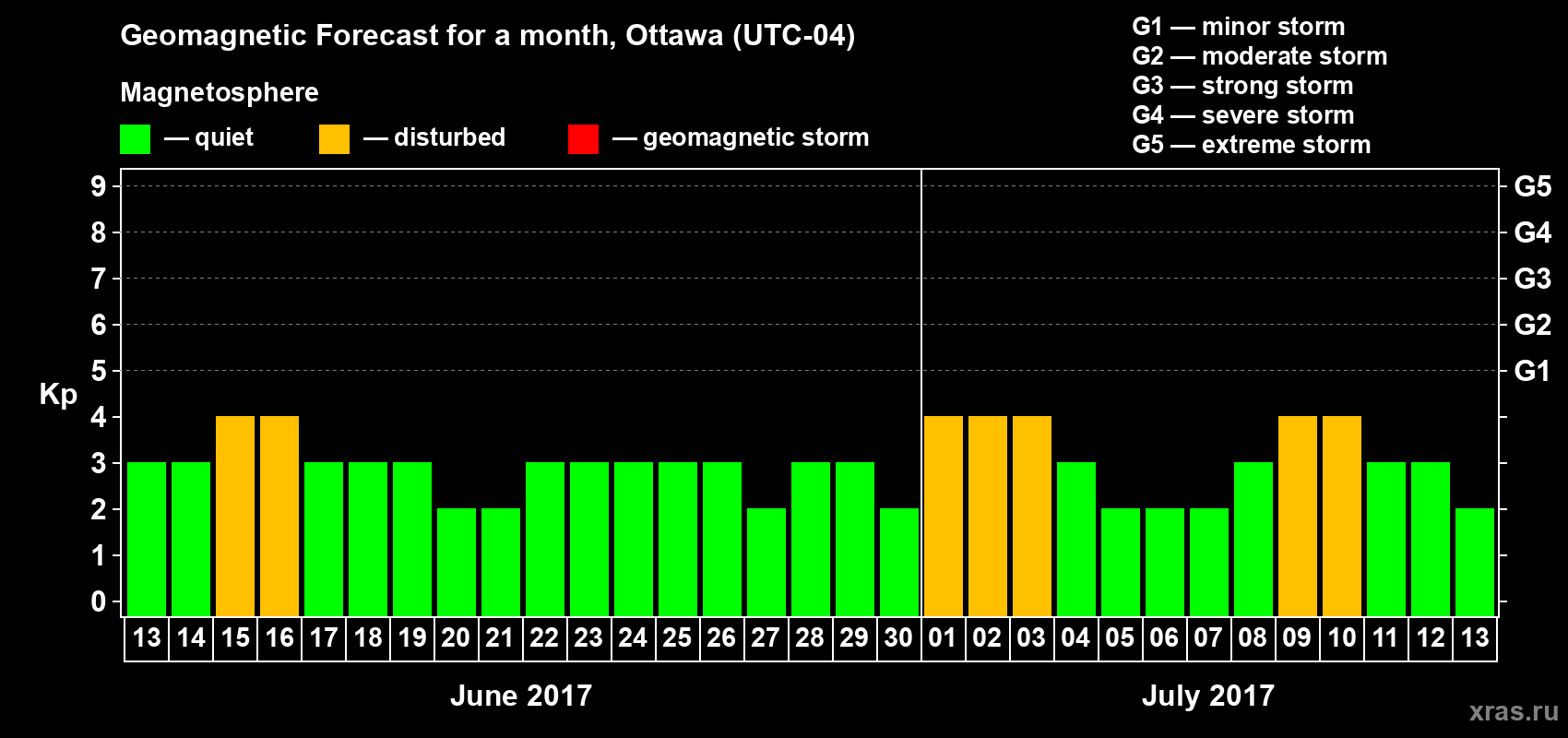 Forecast of the daily maximal value of geomagnetic index Kp for <b>1 month</b> (31 days) <b>from Jun 13, 2017 to Jul 13, 2017</b>