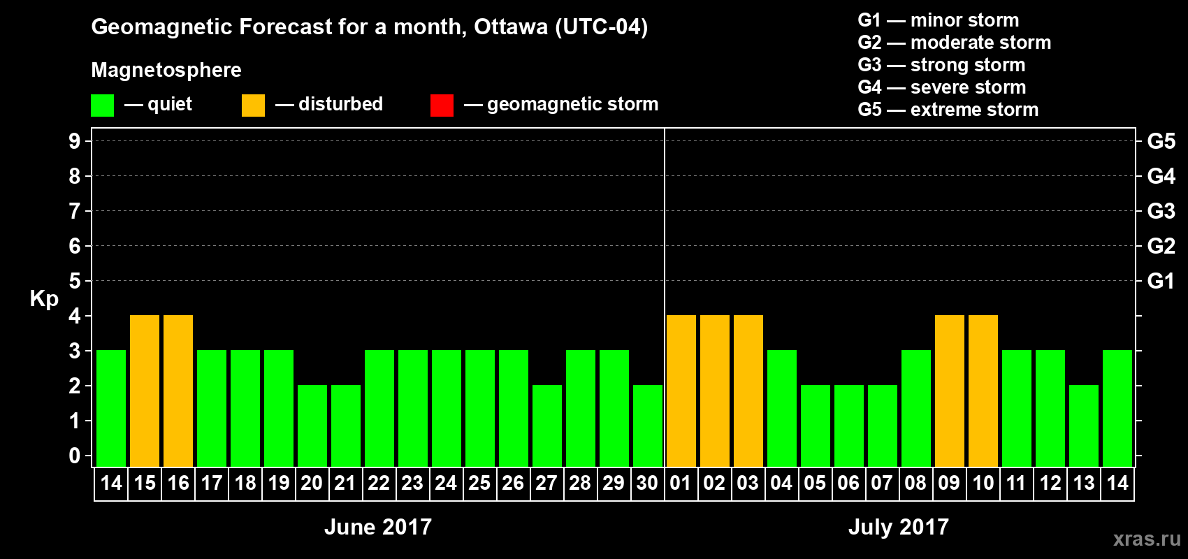 Forecast of the daily maximal value of geomagnetic index Kp for <b>1 month</b> (31 days) <b>from Jun 14, 2017 to Jul 14, 2017</b>