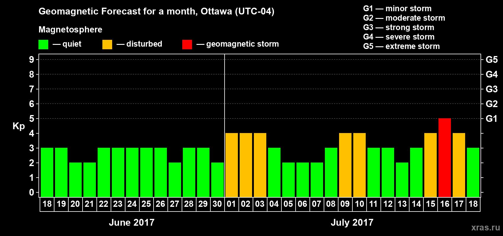 Forecast of the daily maximal value of geomagnetic index Kp for <b>1 month</b> (31 days) <b>from Jun 18, 2017 to Jul 18, 2017</b>