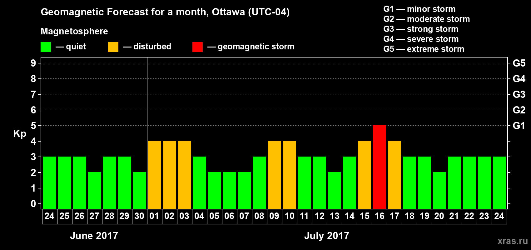 Forecast of the daily maximal value of geomagnetic index Kp for <b>1 month</b> (31 days) <b>from Jun 24, 2017 to Jul 24, 2017</b>