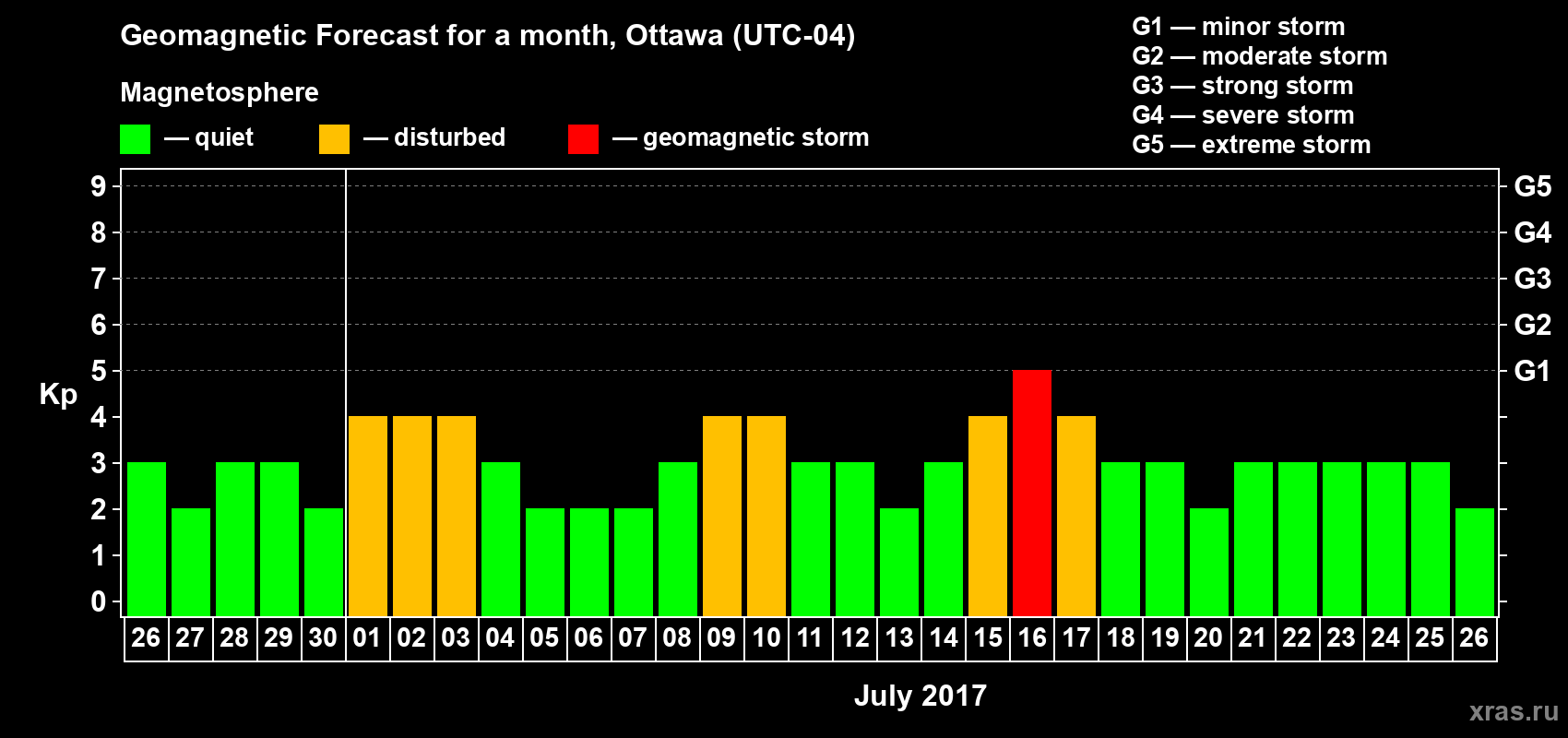 Forecast of the daily maximal value of geomagnetic index Kp for <b>1 month</b> (31 days) <b>from Jun 26, 2017 to Jul 26, 2017</b>