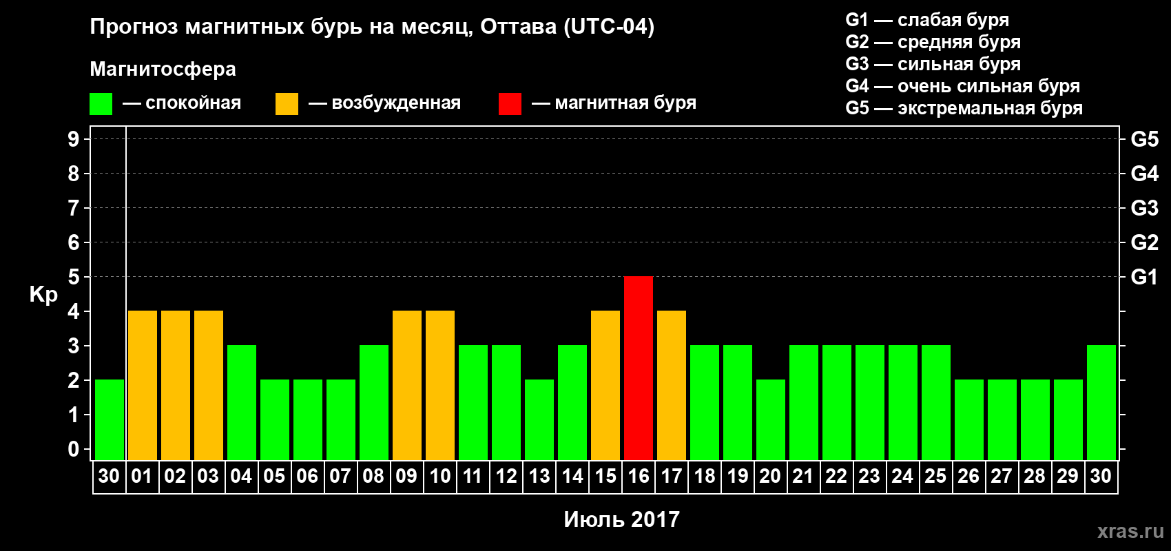 Прогноз максимального суточного геомагнитного индекса Kp на <b>1 месяц</b> (31 день) <b>с 30 июня по 30 июля 2017 г</b>