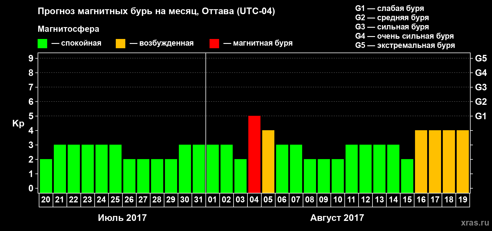 Прогноз максимального суточного геомагнитного индекса Kp на <b>1 месяц</b> (31 день) <b>с 20 июля по 19 августа 2017 г</b>