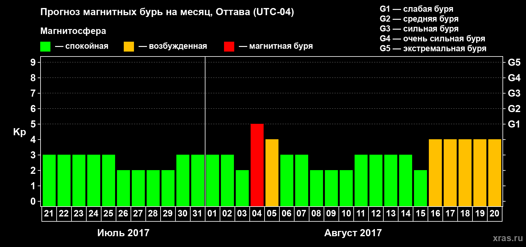 Прогноз максимального суточного геомагнитного индекса Kp на <b>1 месяц</b> (31 день) <b>с 21 июля по 20 августа 2017 г</b>