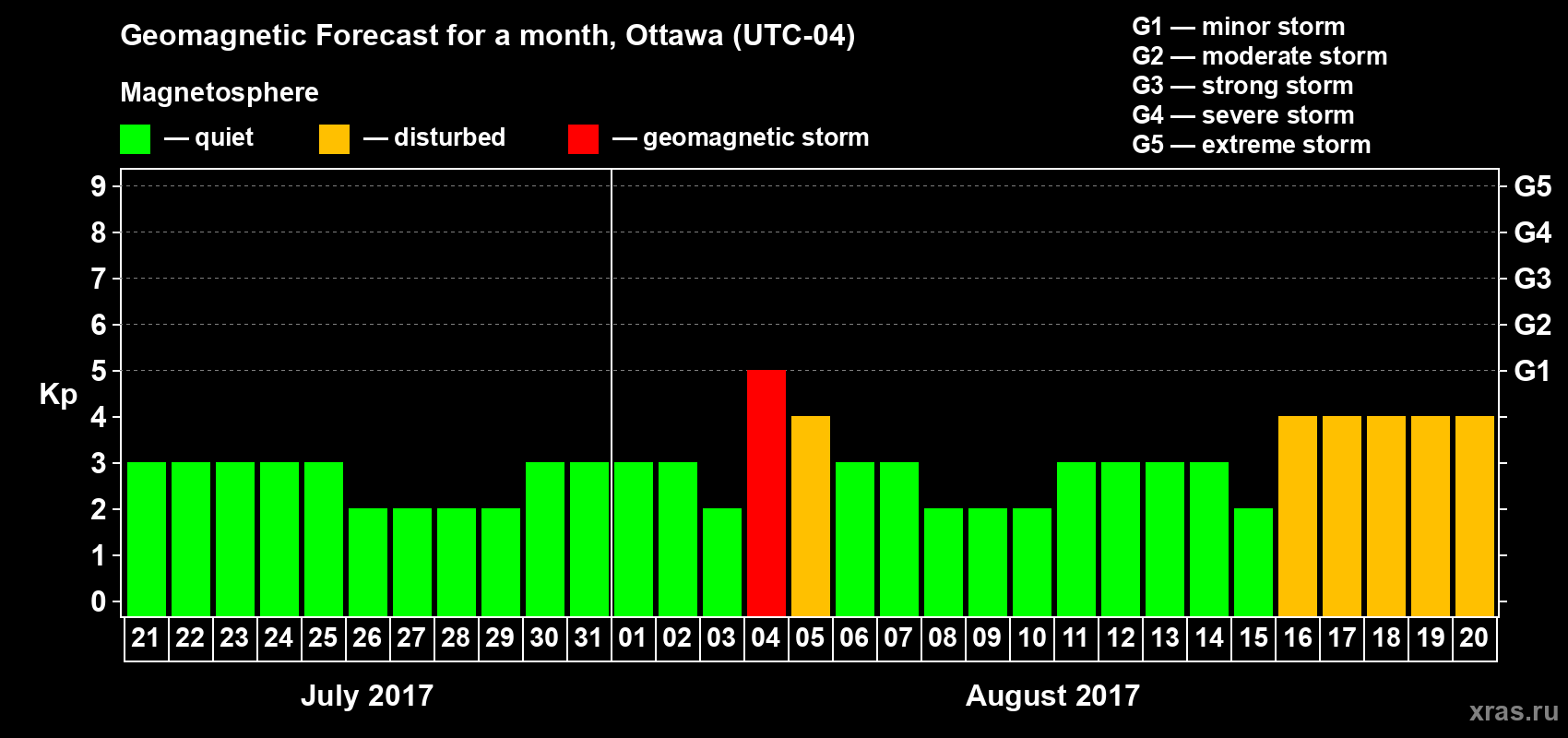 Forecast of the daily maximal value of geomagnetic index Kp for <b>1 month</b> (31 days) <b>from Jul 21, 2017 to Aug 20, 2017</b>
