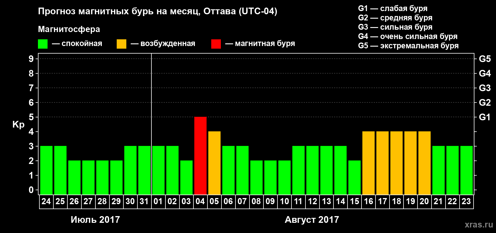 Прогноз максимального суточного геомагнитного индекса Kp на <b>1 месяц</b> (31 день) <b>с 24 июля по 23 августа 2017 г</b>