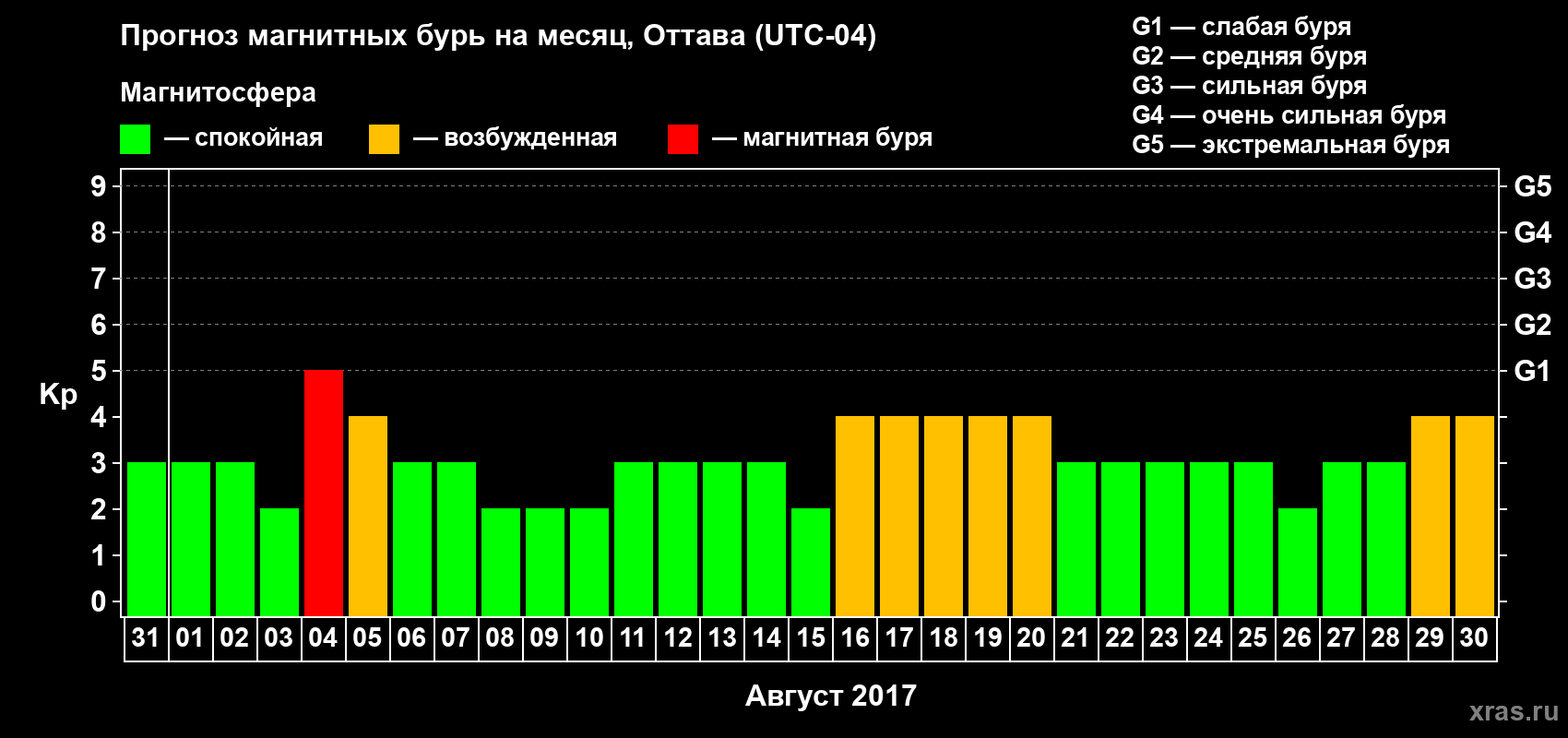 Прогноз максимального суточного геомагнитного индекса Kp на <b>1 месяц</b> (31 день) <b>с 31 июля по 30 августа 2017 г</b>