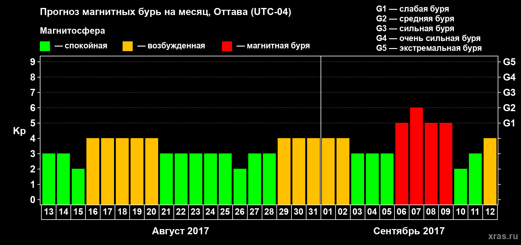 Прогноз максимального суточного геомагнитного индекса Kp на <b>1 месяц</b> (31 день) <b>с 13 августа по 12 сентября 2017 г</b>