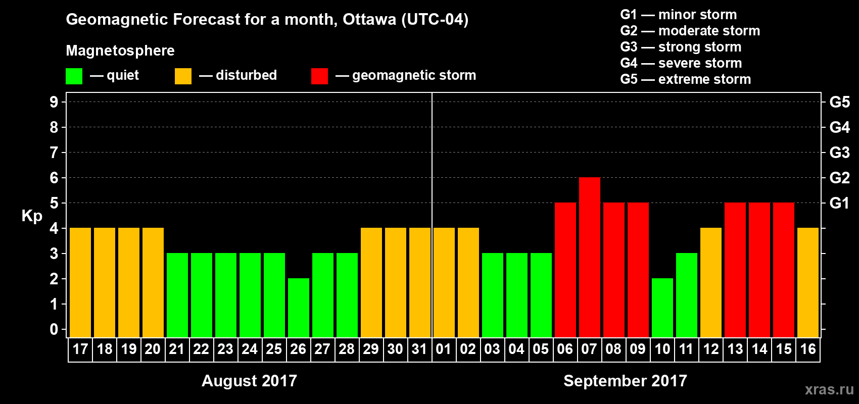 Forecast of the daily maximal value of geomagnetic index Kp for <b>1 month</b> (31 days) <b>from Aug 17, 2017 to Sep 16, 2017</b>