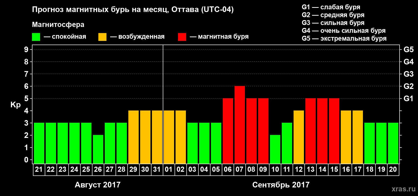 Прогноз максимального суточного геомагнитного индекса Kp на <b>1 месяц</b> (31 день) <b>с 21 августа по 20 сентября 2017 г</b>