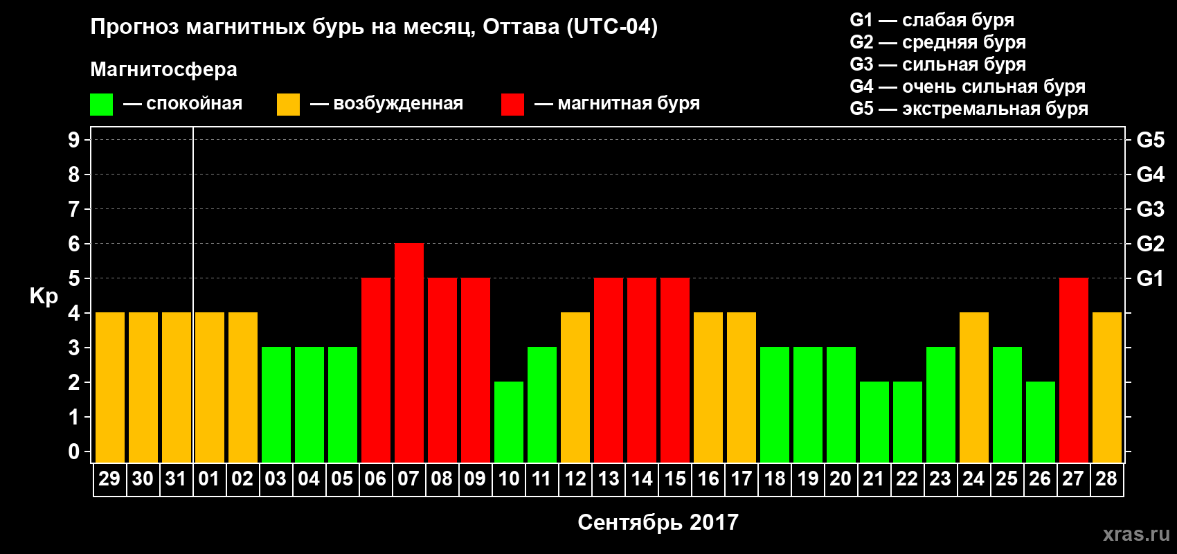 Прогноз максимального суточного геомагнитного индекса Kp на <b>1 месяц</b> (31 день) <b>с 29 августа по 28 сентября 2017 г</b>