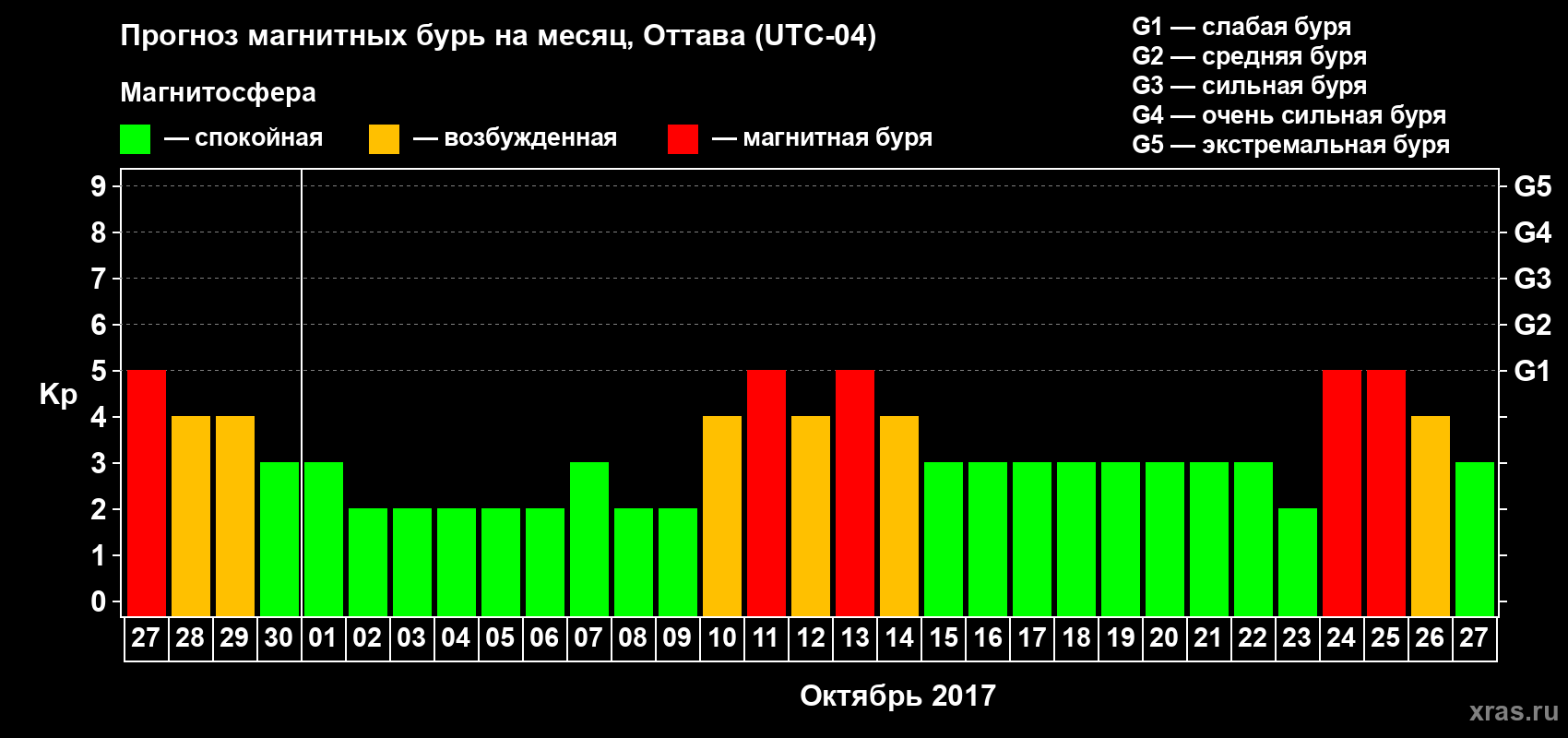 Прогноз максимального суточного геомагнитного индекса Kp на <b>1 месяц</b> (31 день) <b>с 27 сентября по 27 октября 2017 г</b>