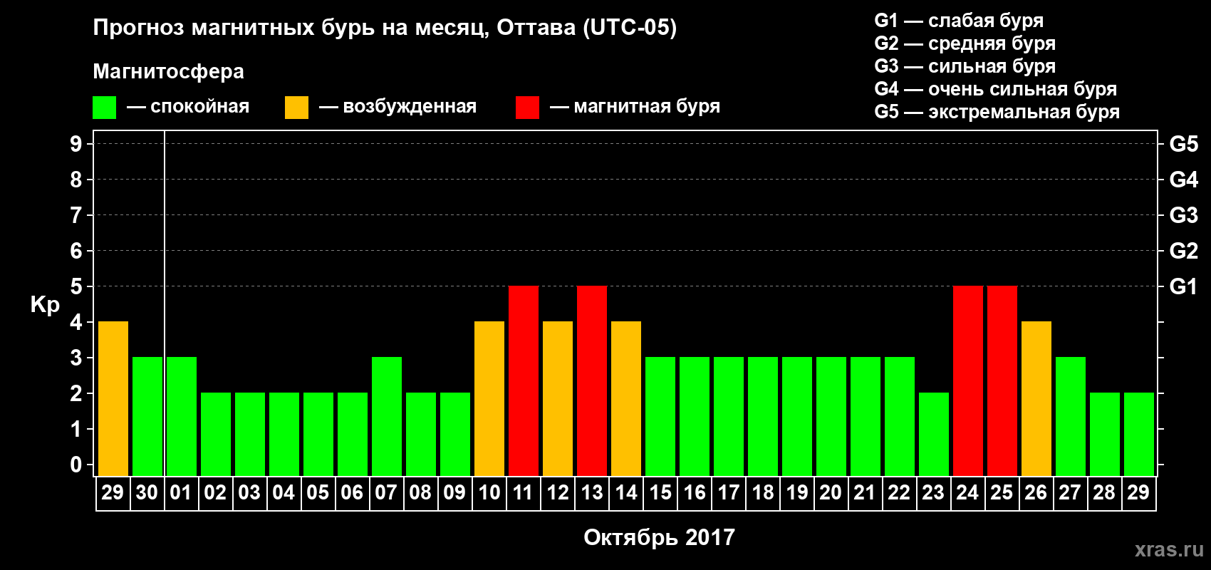 Прогноз максимального суточного геомагнитного индекса Kp на <b>1 месяц</b> (31 день) <b>с 29 сентября по 29 октября 2017 г</b>