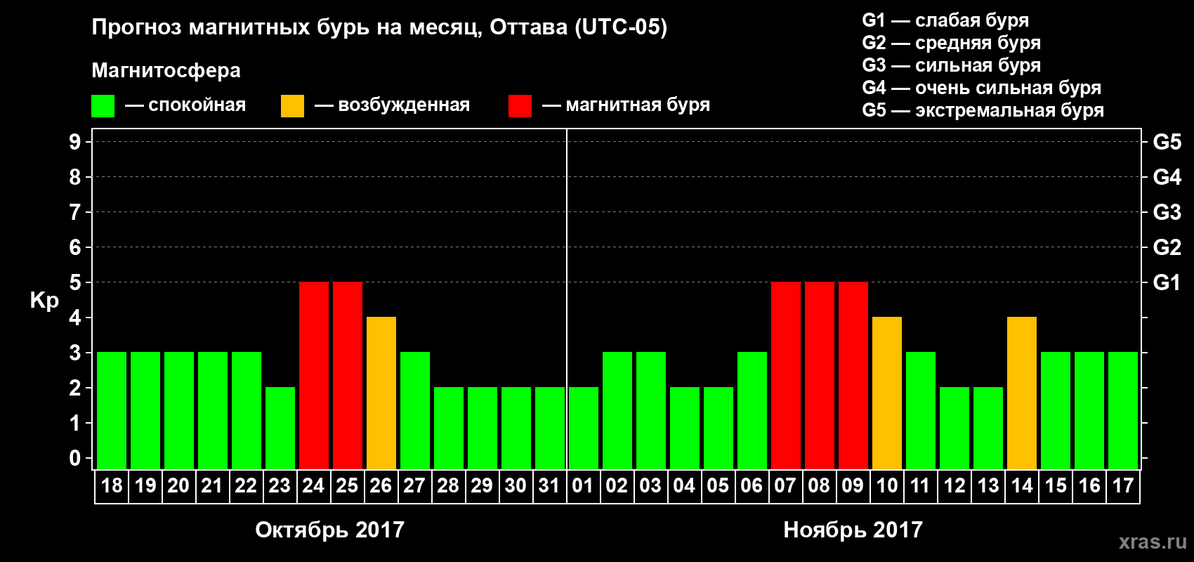 Прогноз максимального суточного геомагнитного индекса Kp на <b>1 месяц</b> (31 день) <b>с 18 октября по 17 ноября 2017 г</b>