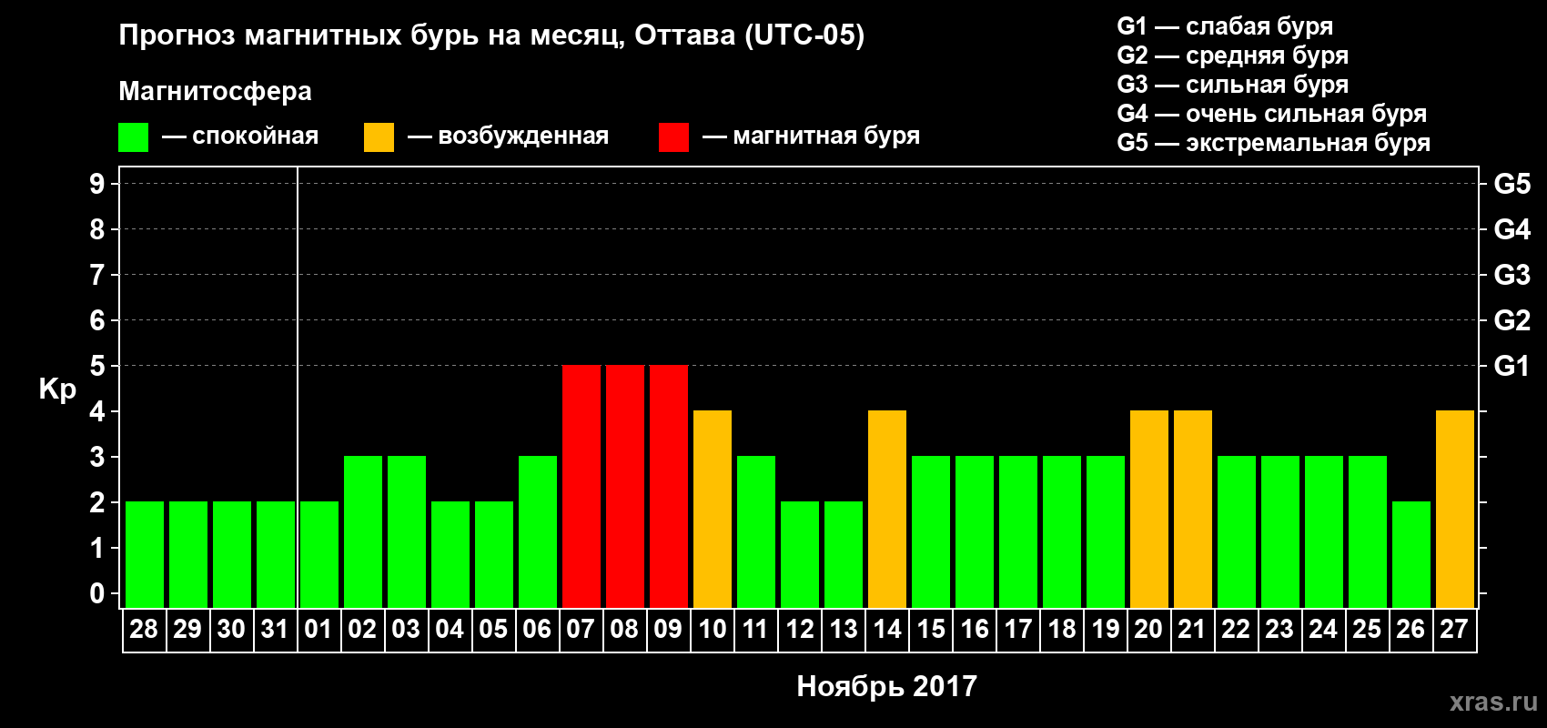 Прогноз максимального суточного геомагнитного индекса Kp на <b>1 месяц</b> (31 день) <b>с 28 октября по 27 ноября 2017 г</b>