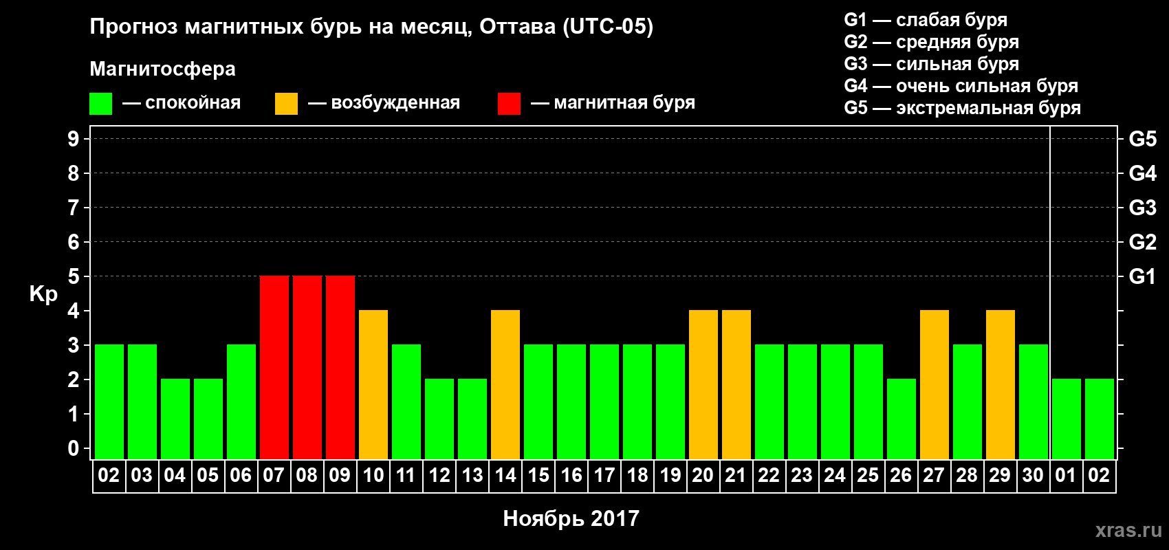 Прогноз максимального суточного геомагнитного индекса Kp на <b>1 месяц</b> (31 день) <b>с 02 ноября по 02 декабря 2017 г</b>