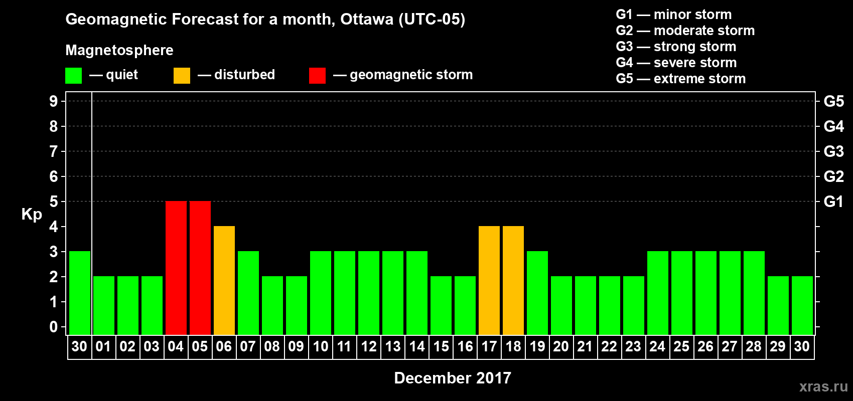 Forecast of the daily maximal value of geomagnetic index Kp for <b>1 month</b> (31 days) <b>from Nov 30, 2017 to Dec 30, 2017</b>