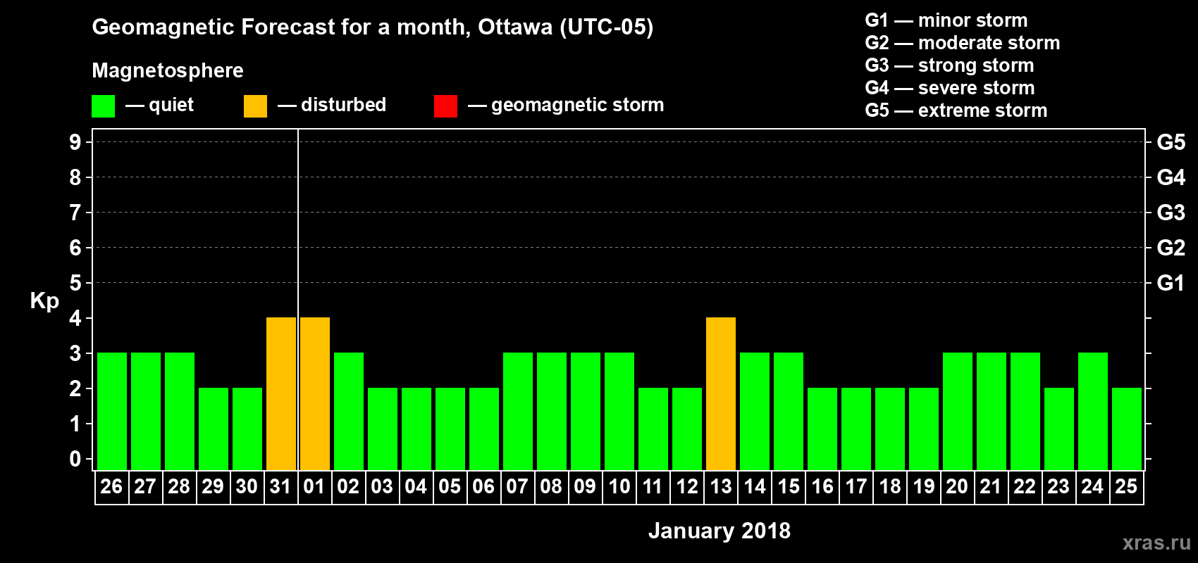 Forecast of the daily maximal value of geomagnetic index Kp for <b>1 month</b> (31 days) <b>from Dec 26, 2017 to Jan 25, 2018</b>