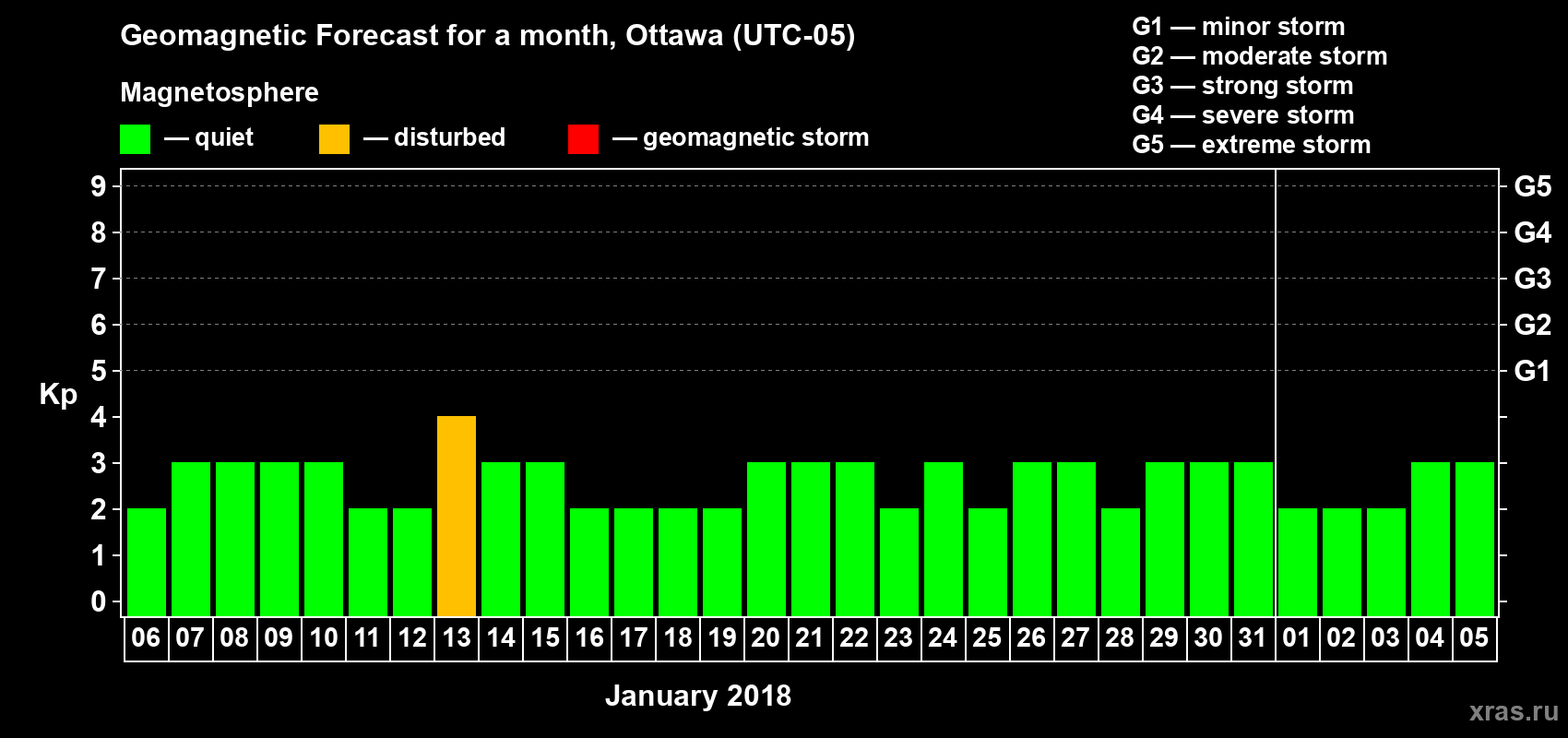 Forecast of the daily maximal value of geomagnetic index Kp for <b>1 month</b> (31 days) <b>from Jan 06, 2018 to Feb 05, 2018</b>