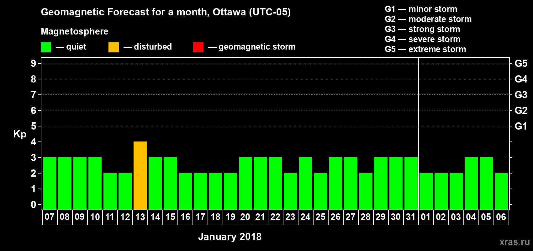 Forecast of the daily maximal value of geomagnetic index Kp for <b>1 month</b> (31 days) <b>from Jan 07, 2018 to Feb 06, 2018</b>