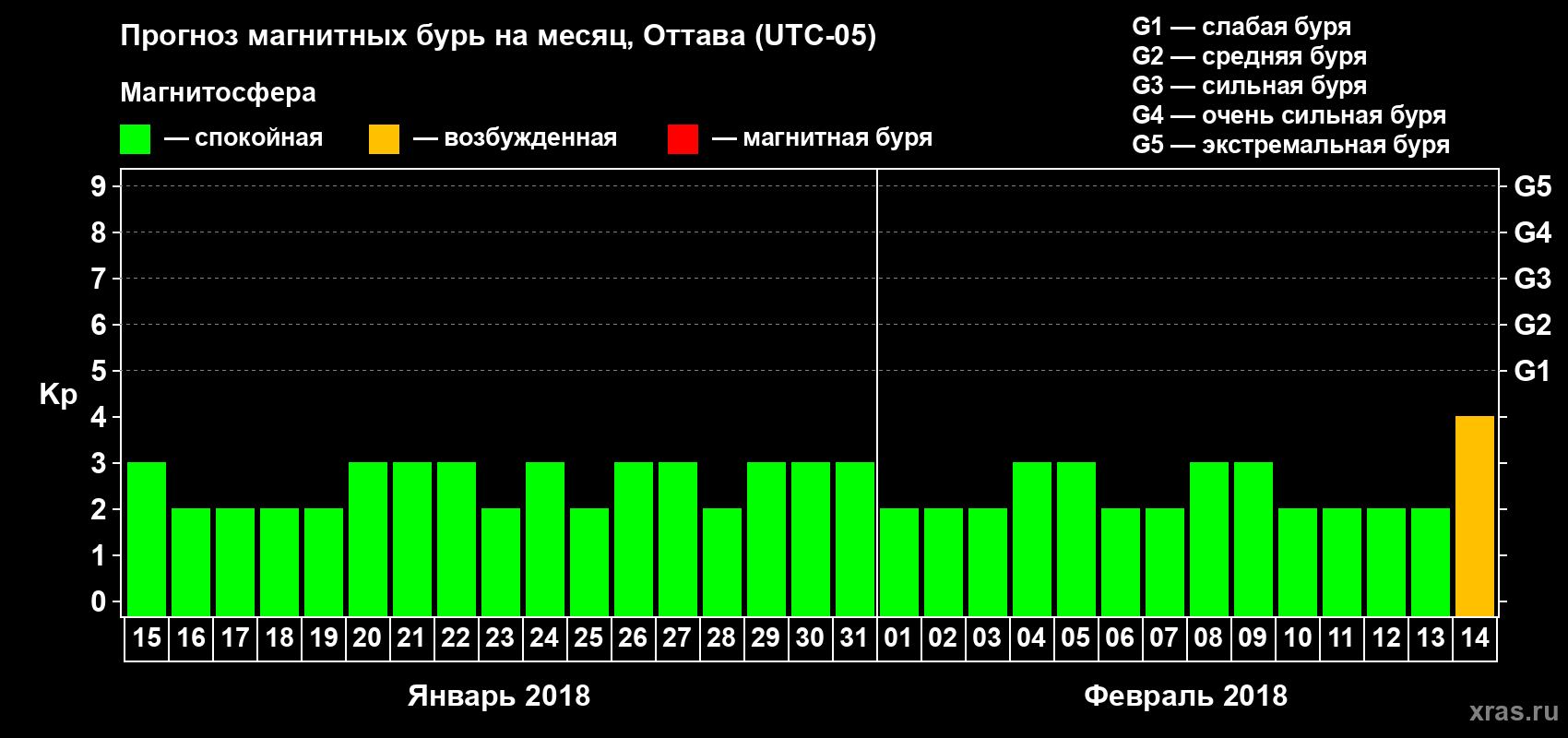 Прогноз максимального суточного геомагнитного индекса Kp на <b>1 месяц</b> (31 день) <b>с 15 января по 14 февраля 2018 г</b>